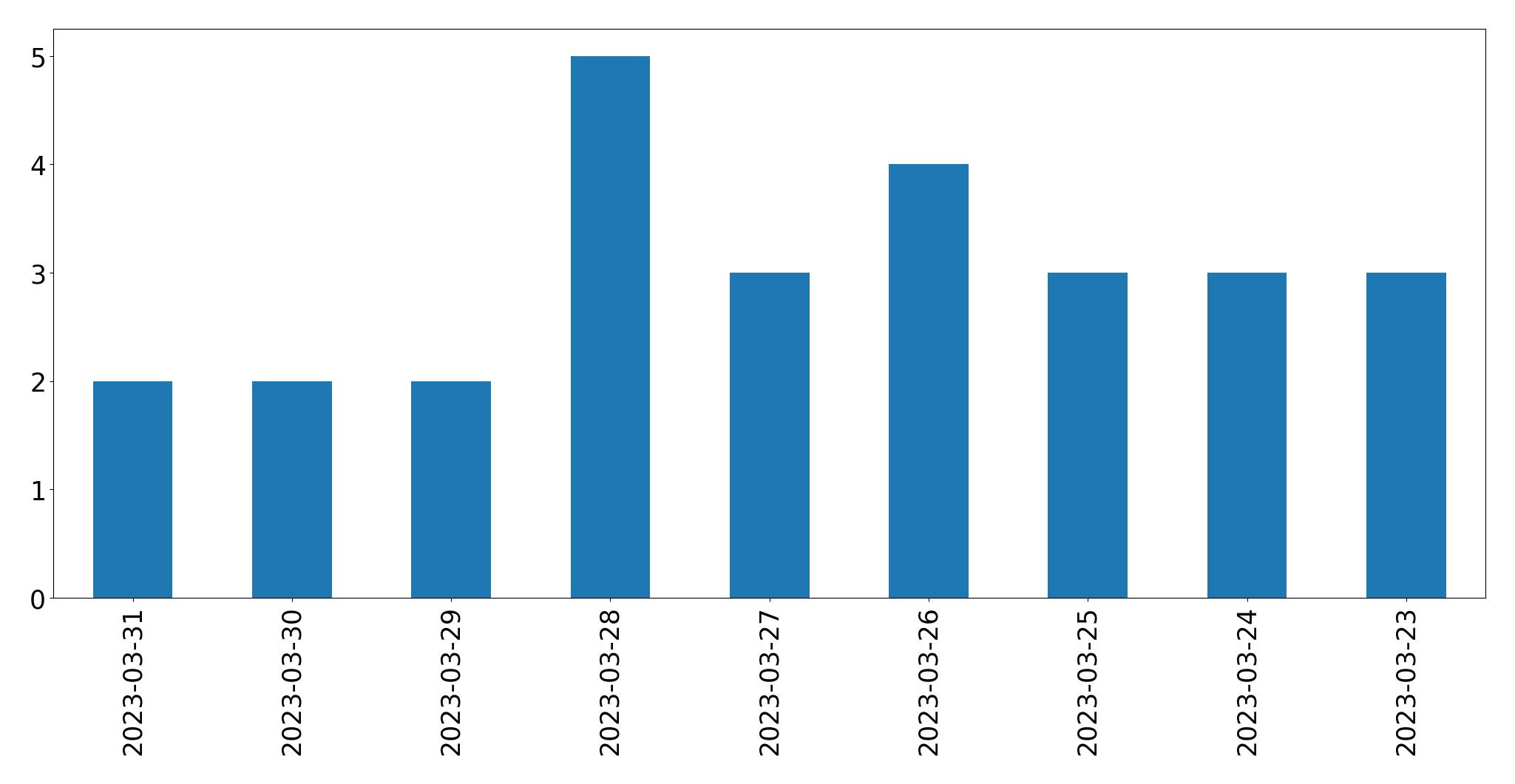 Gráfico de tweets por dia