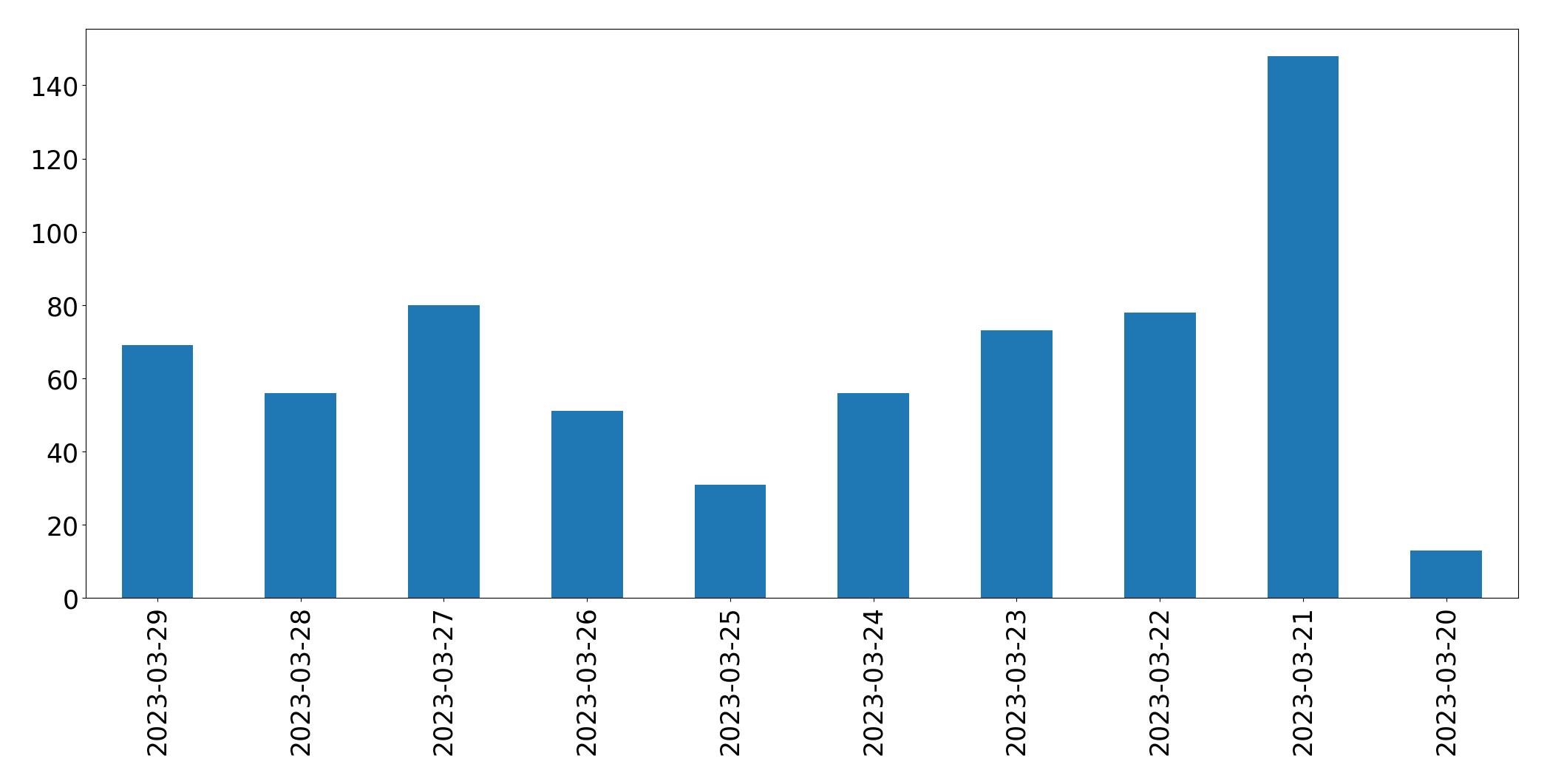 Gráfico de tweets por dia