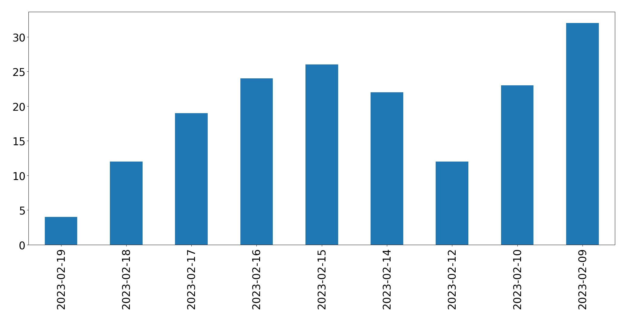 Gráfico de tweets por dia