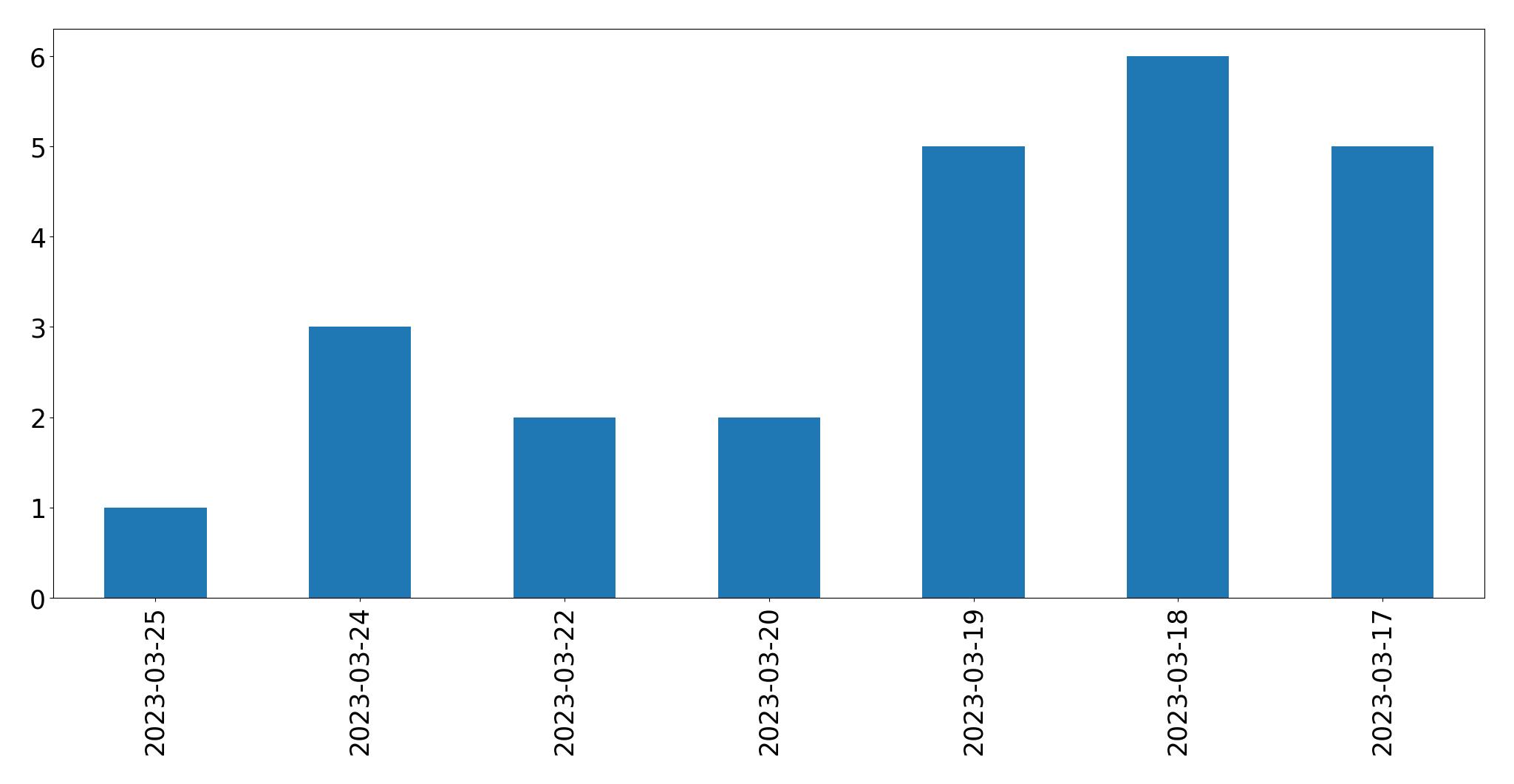 Gráfico de tweets por dia