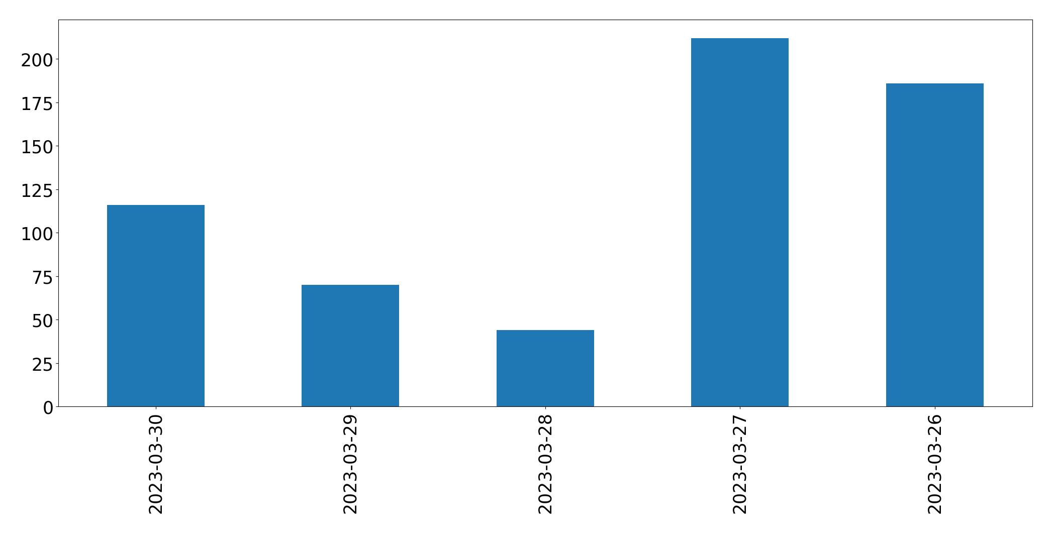 Gráfico de tweets por dia