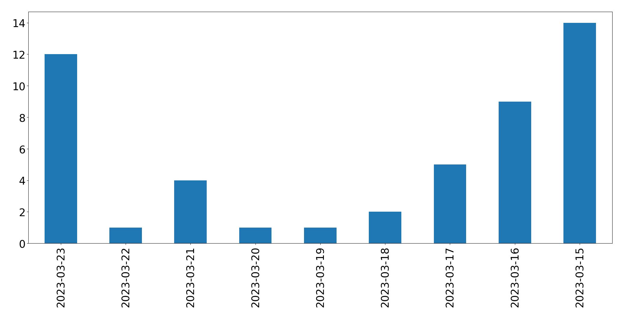 Gráfico de tweets por dia
