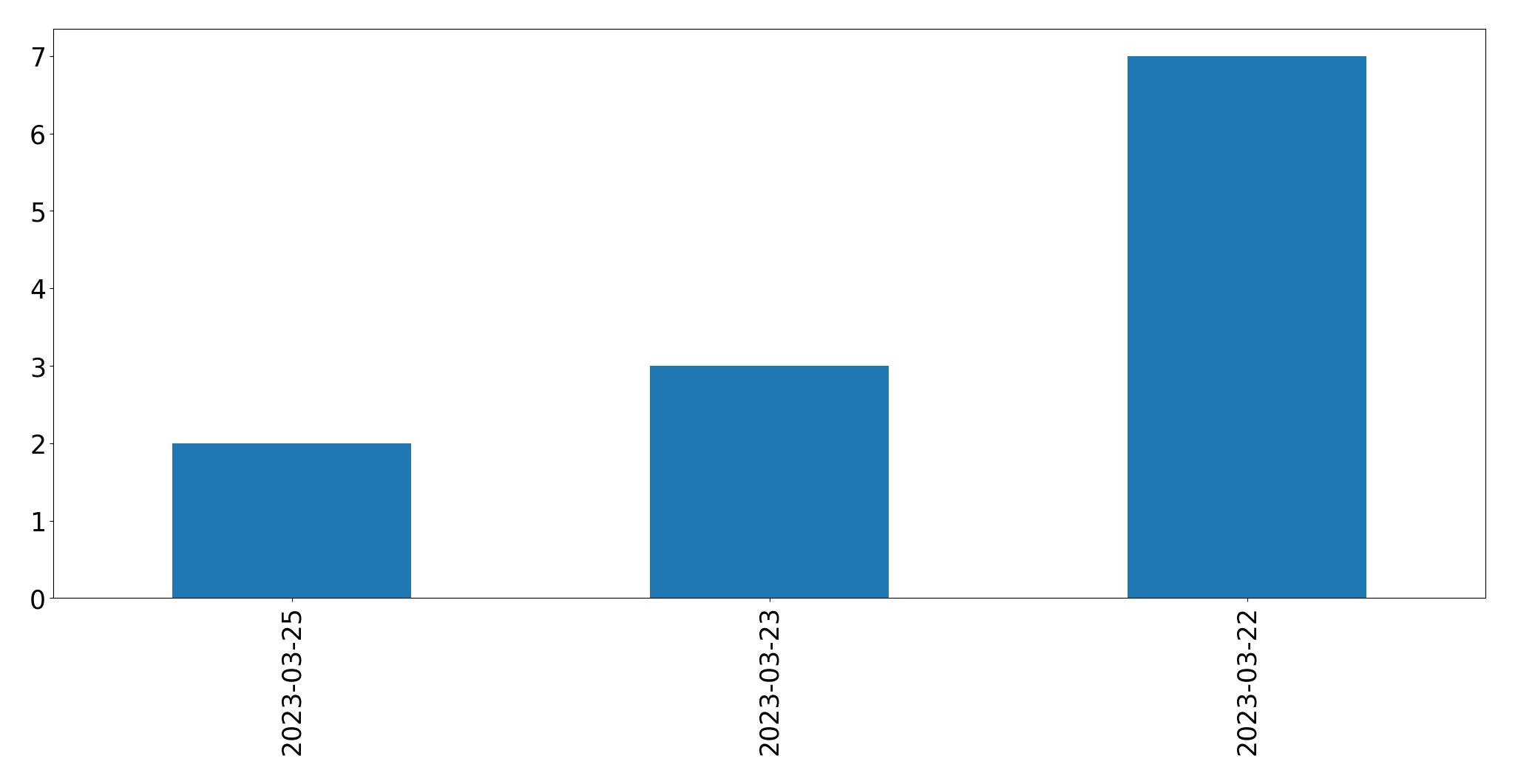 Gráfico de tweets por dia