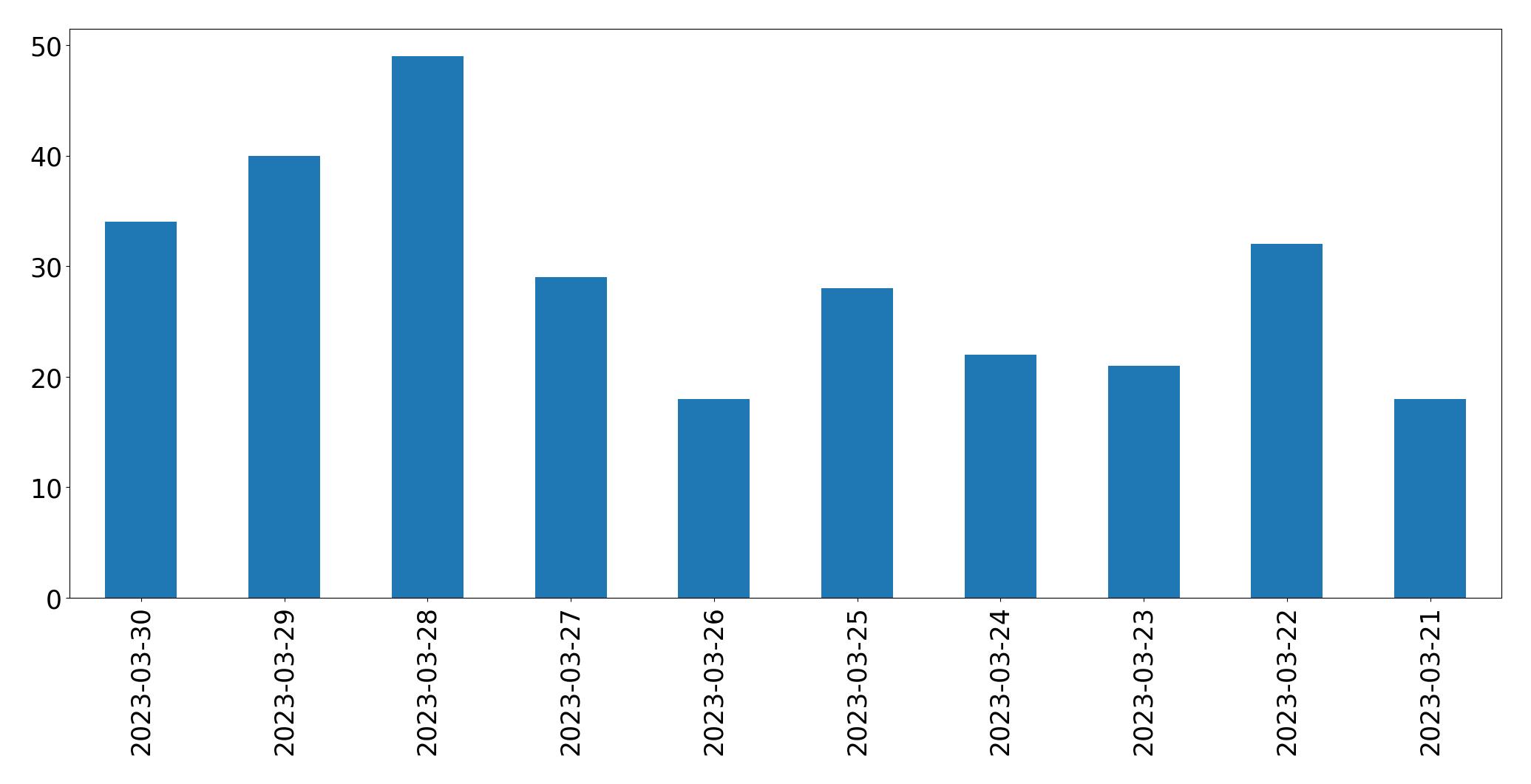 Tweets per day chart