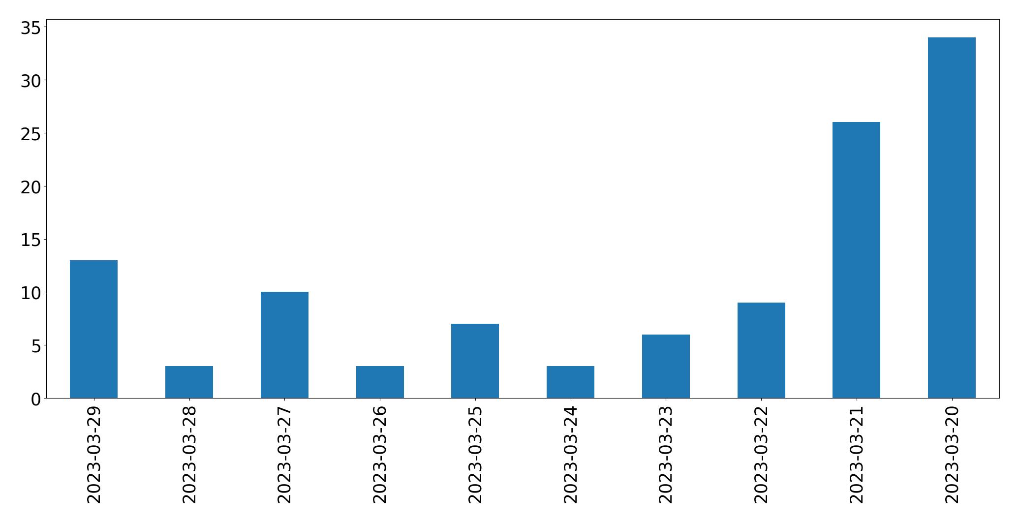 Gráfico de tweets por dia