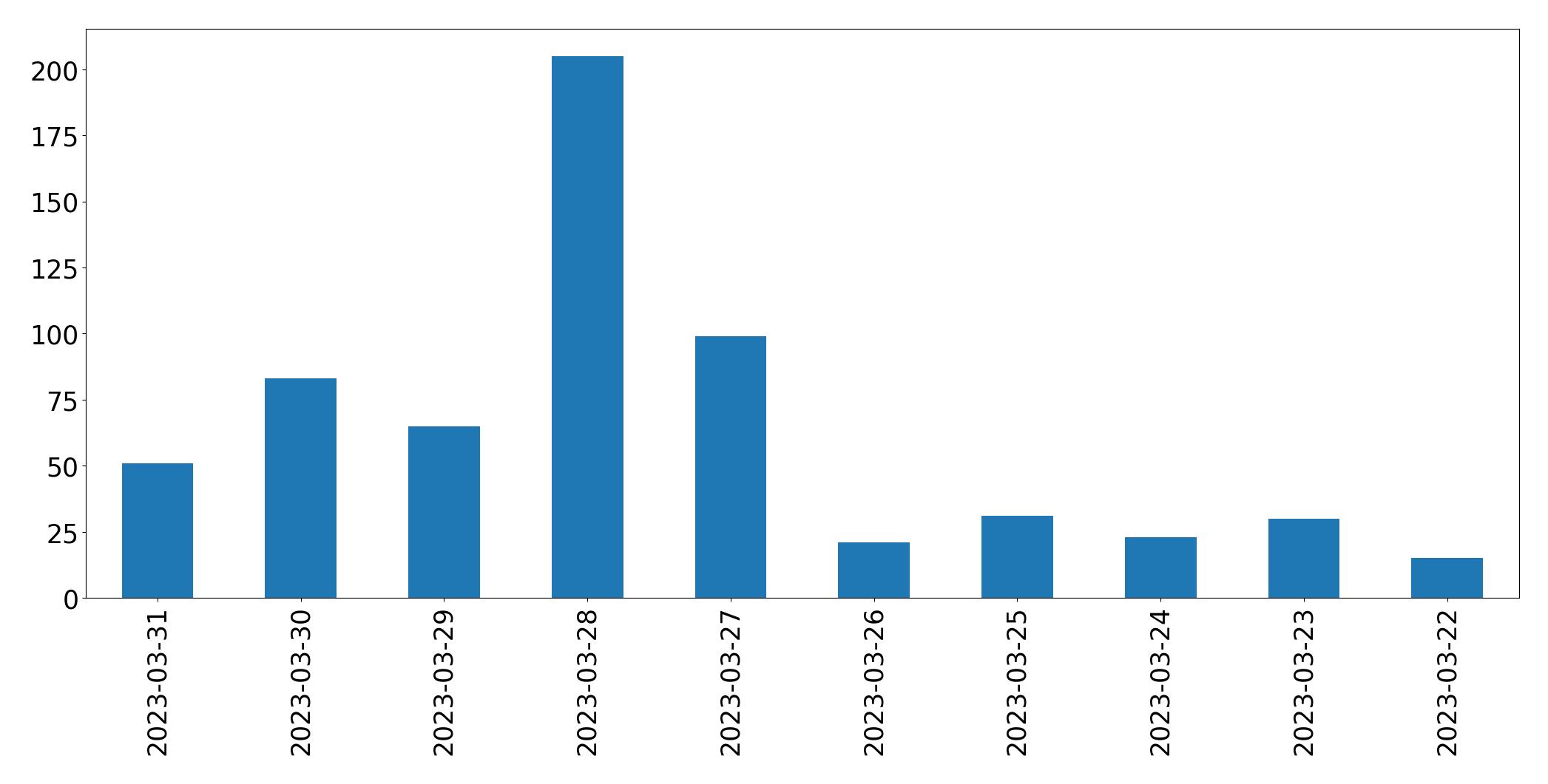 Gráfico de tweets por dia