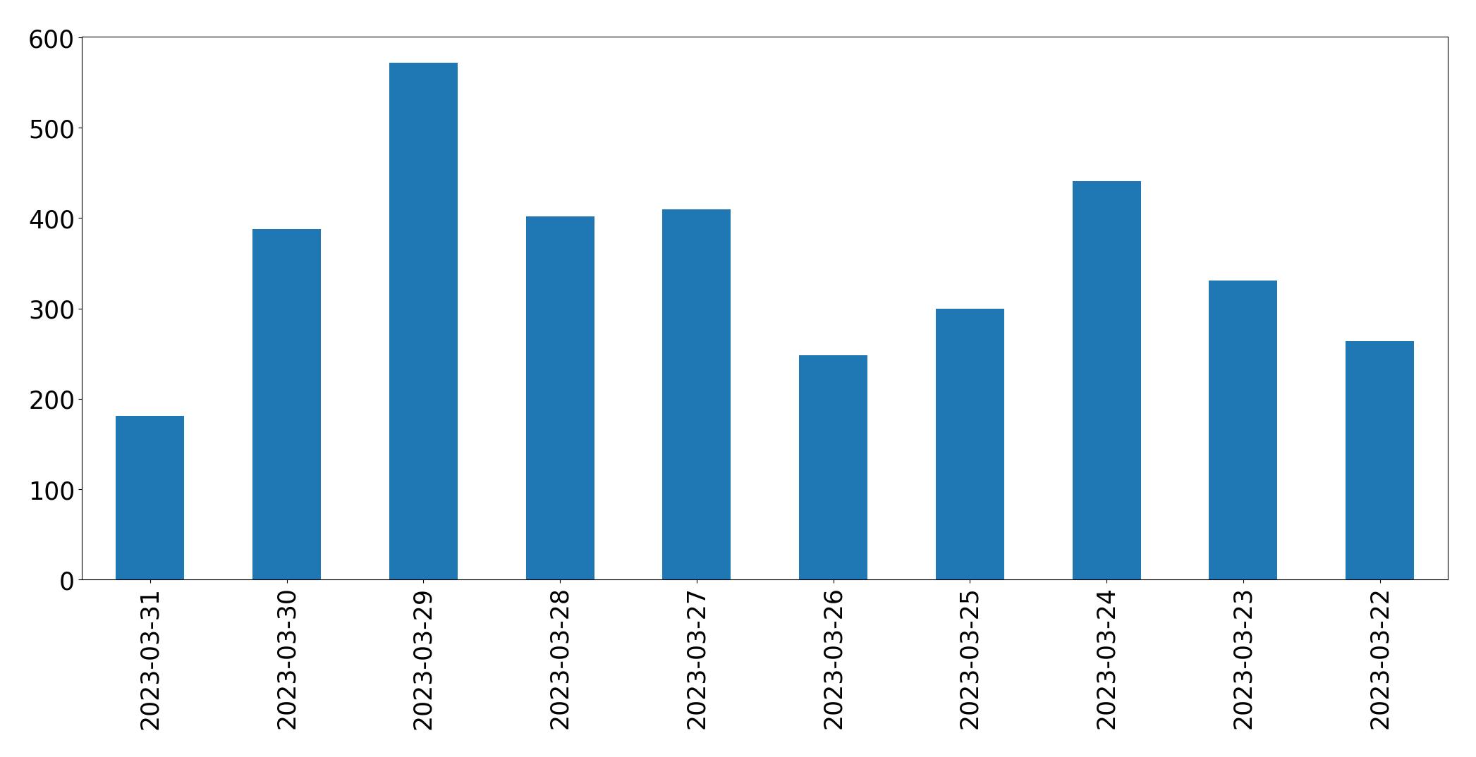 Tweets per day chart