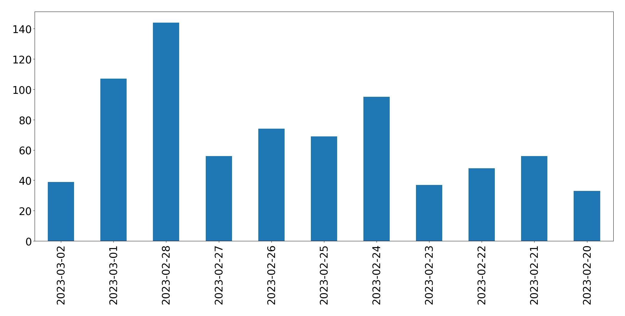 Tweets per day chart