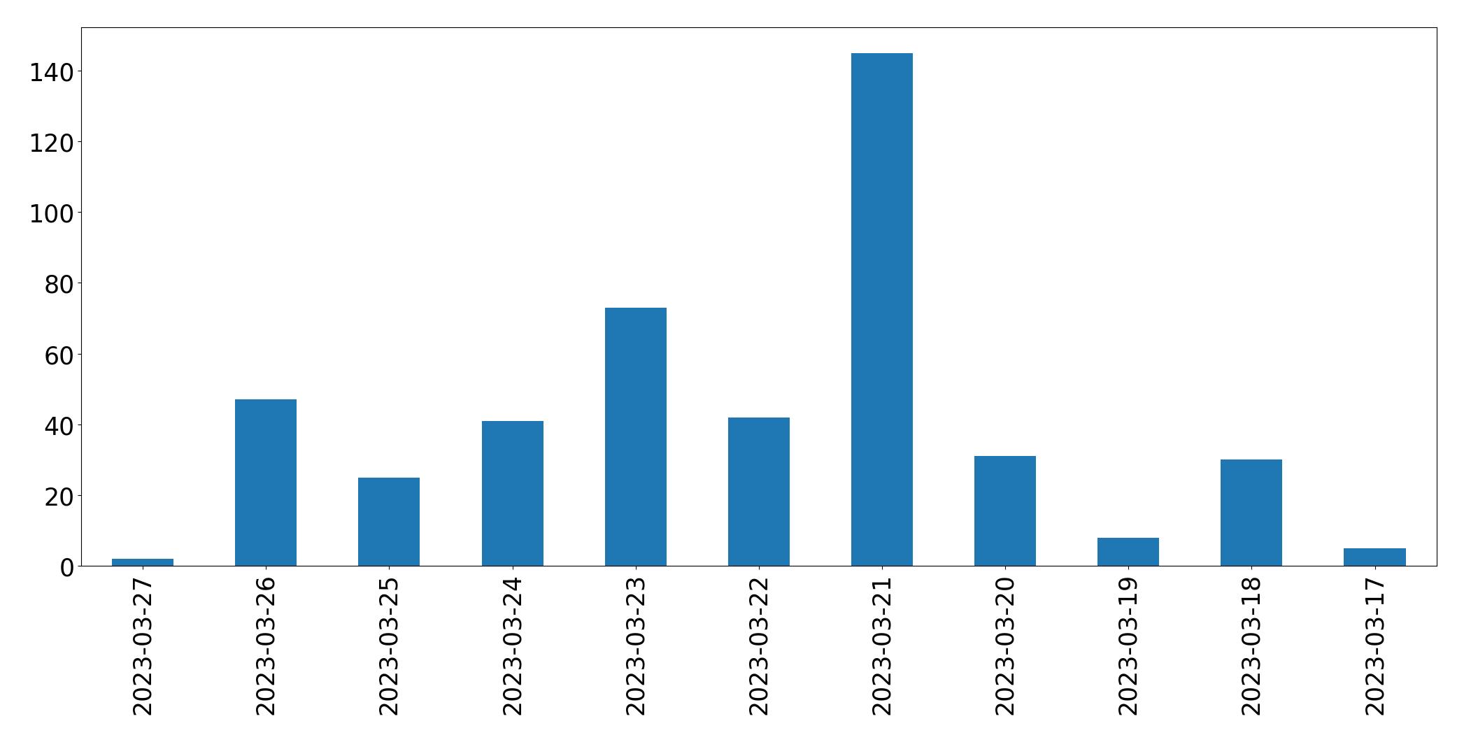 Gráfico de tweets por dia