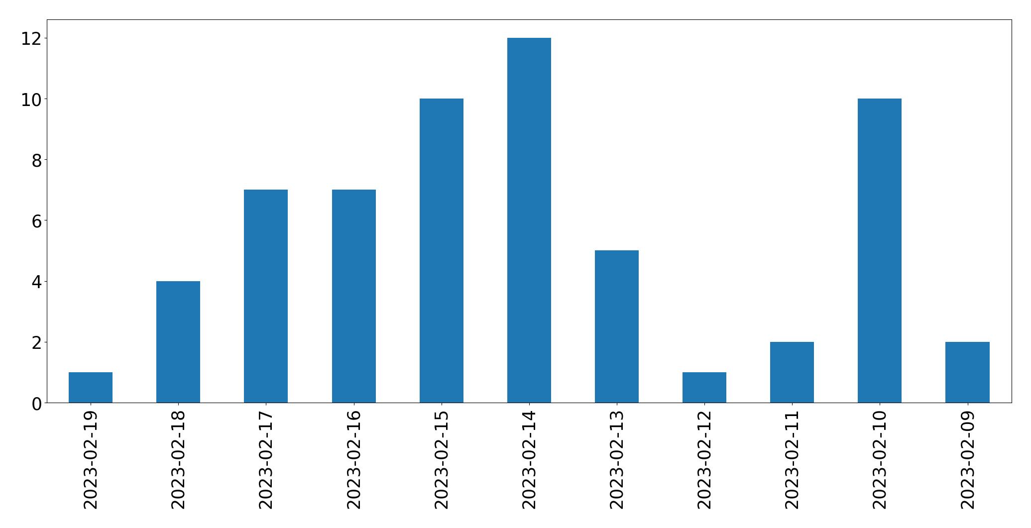Gráfico de tweets por dia