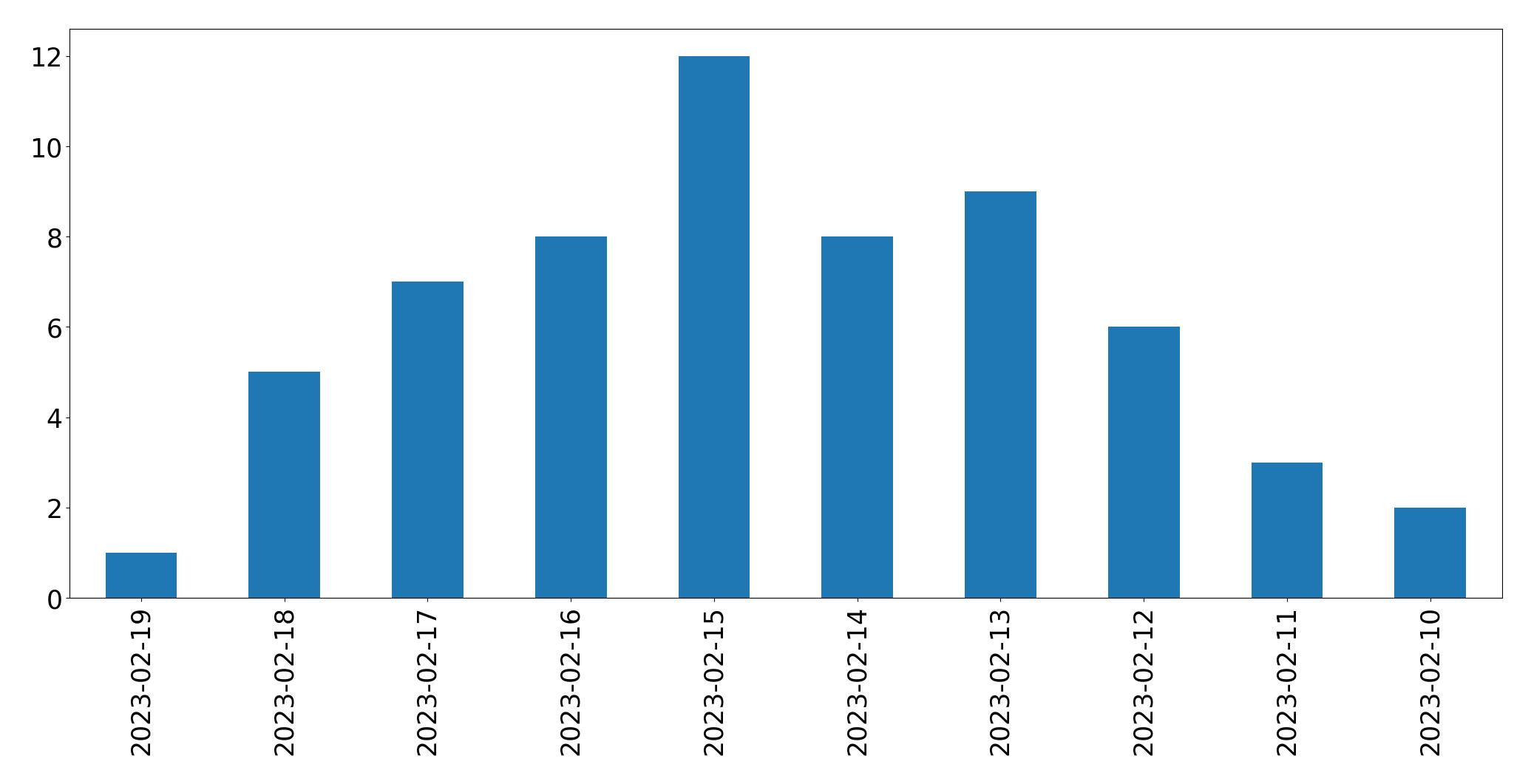 Gráfico de tweets por dia