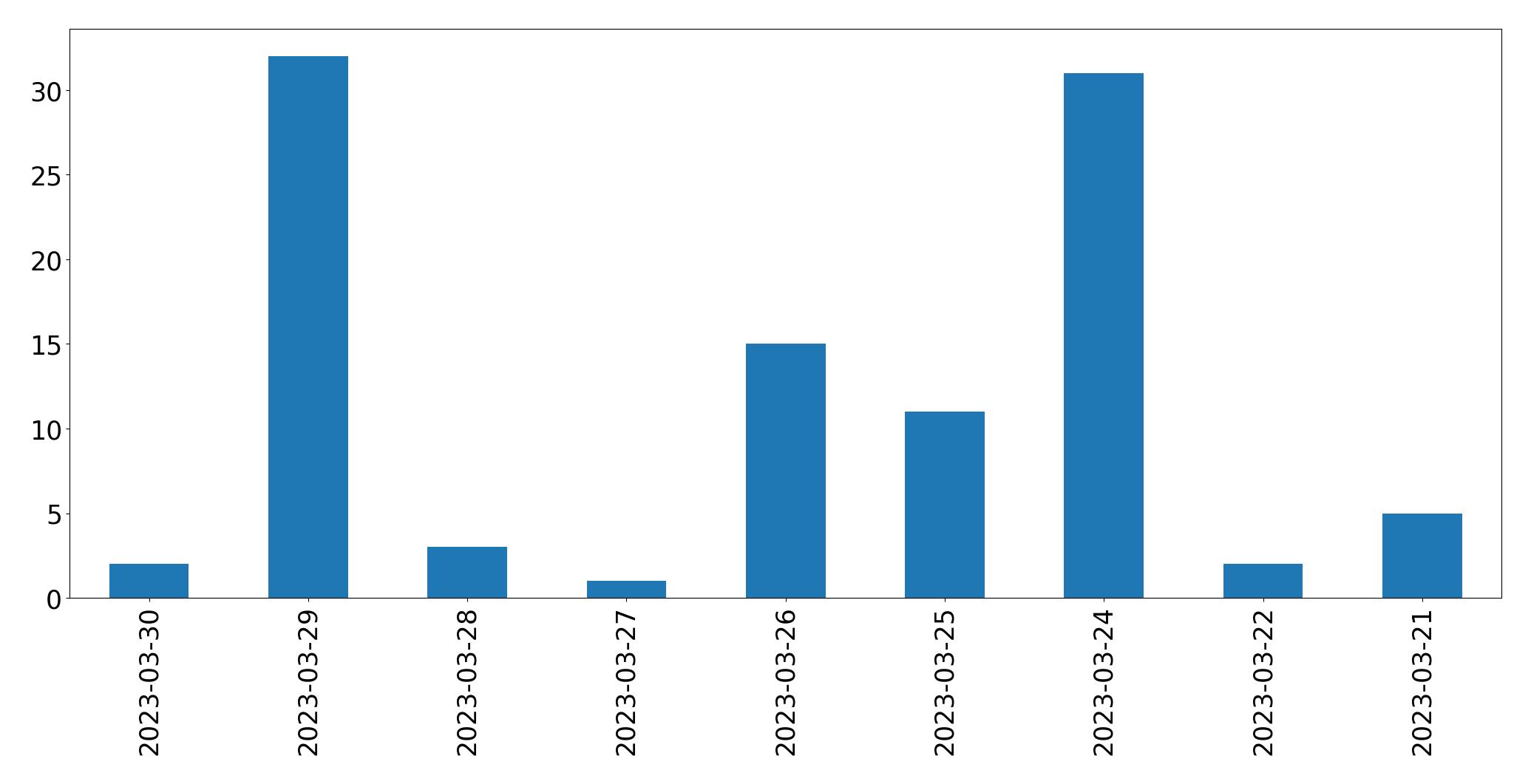Gráfico de tweets por dia