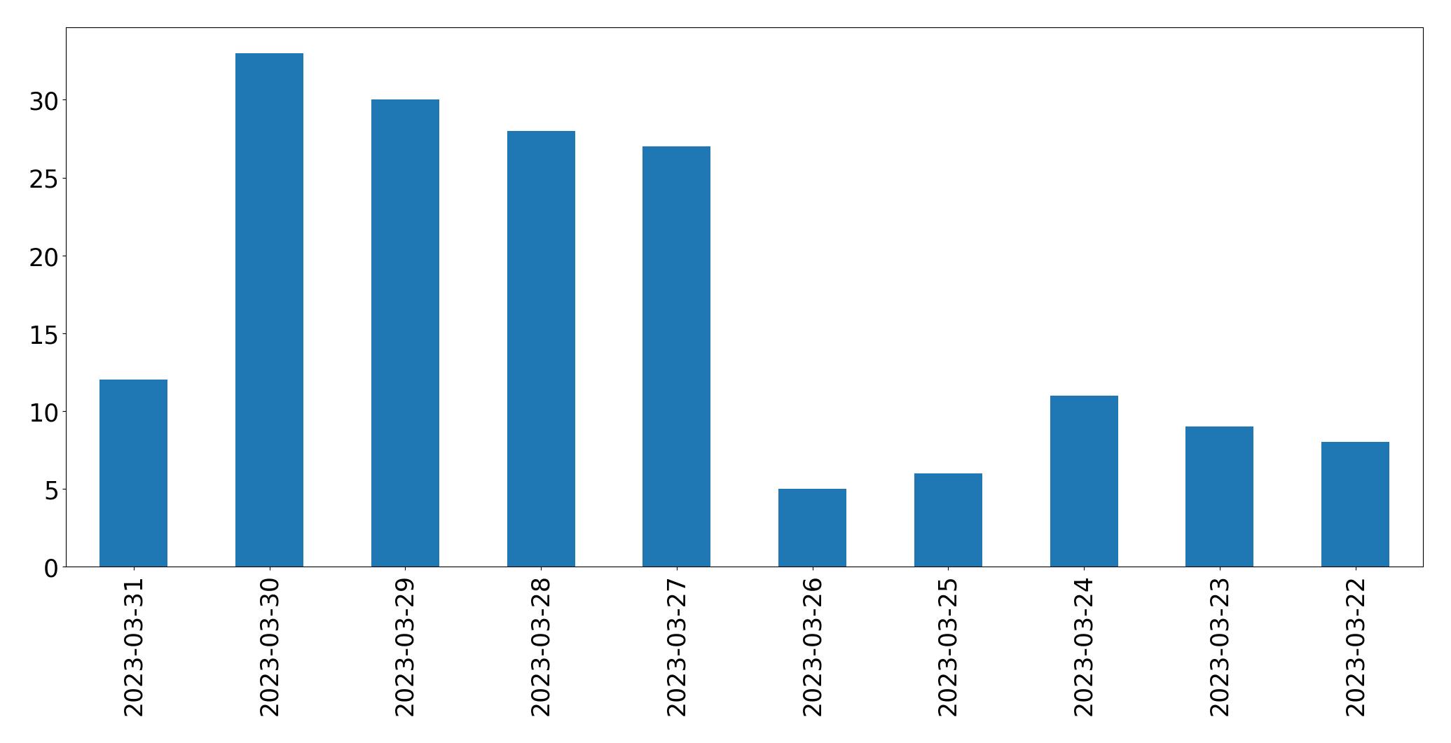 Gráfico de tweets por dia