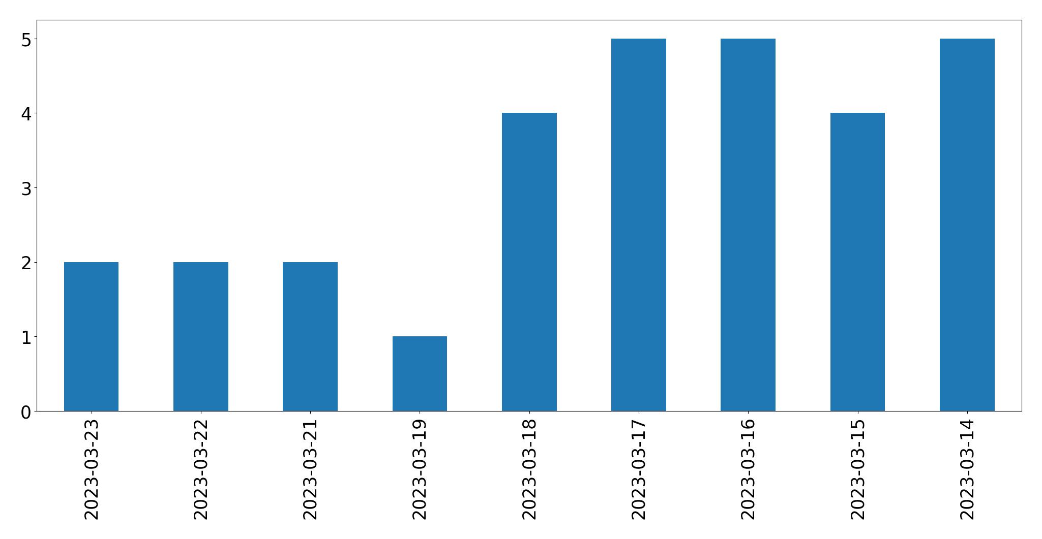 Gráfico de tweets por dia