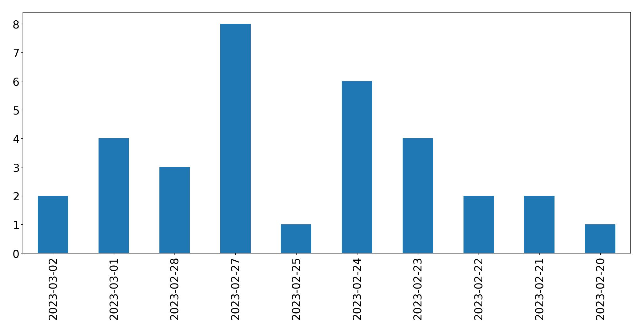 Gráfico de tweets por dia