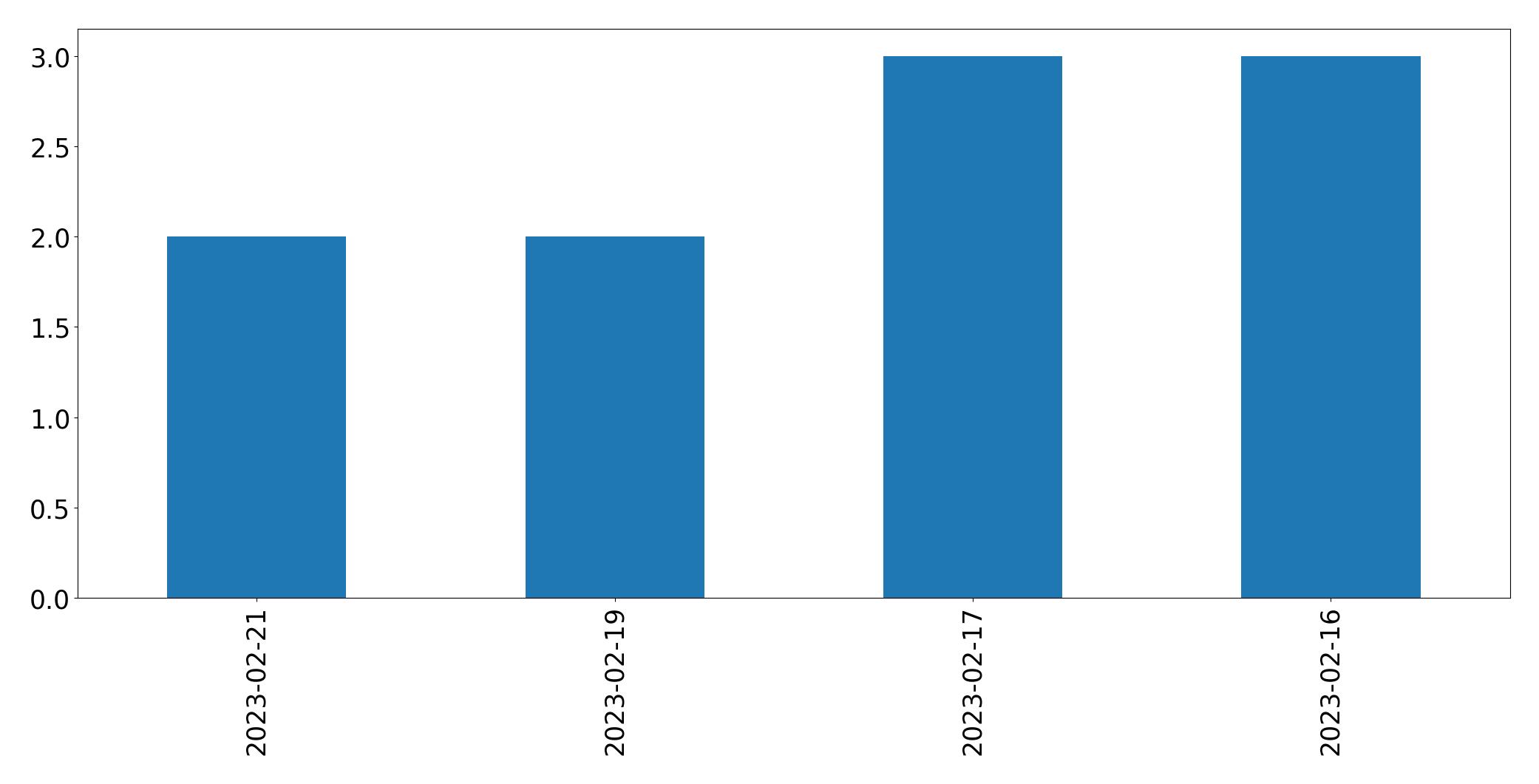 Grafik tweet per hari