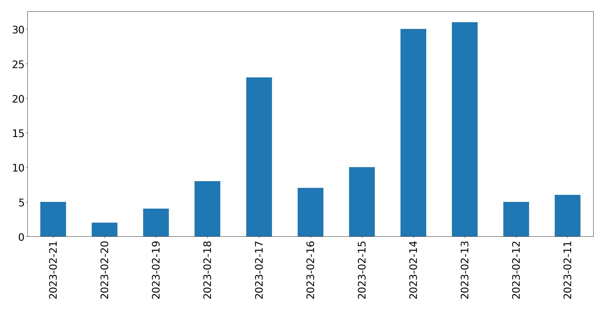 Grafik tweet per hari