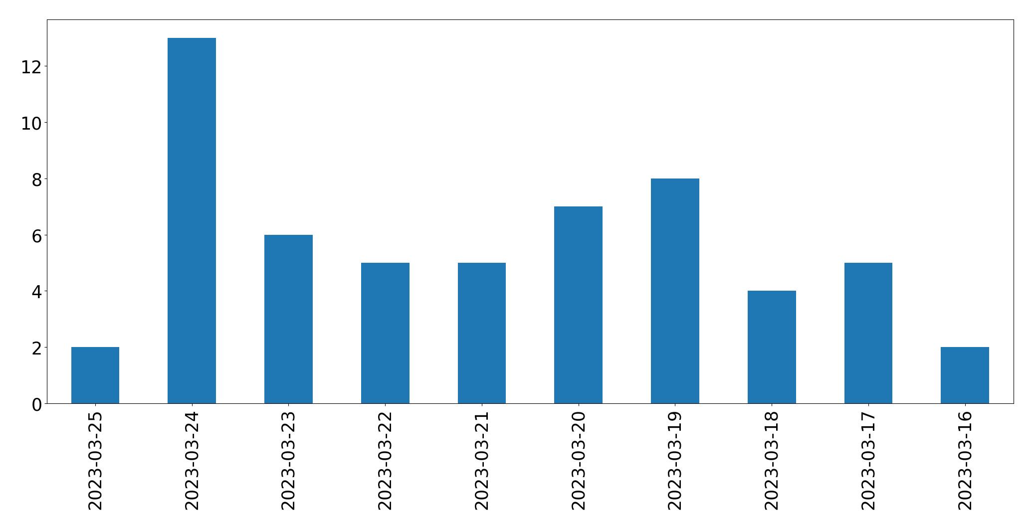 Gráfico de tweets por dia