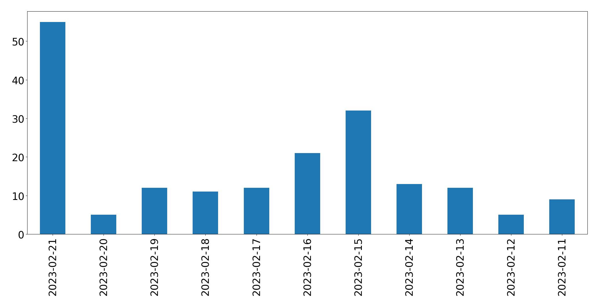 Gráfico de tweets por dia