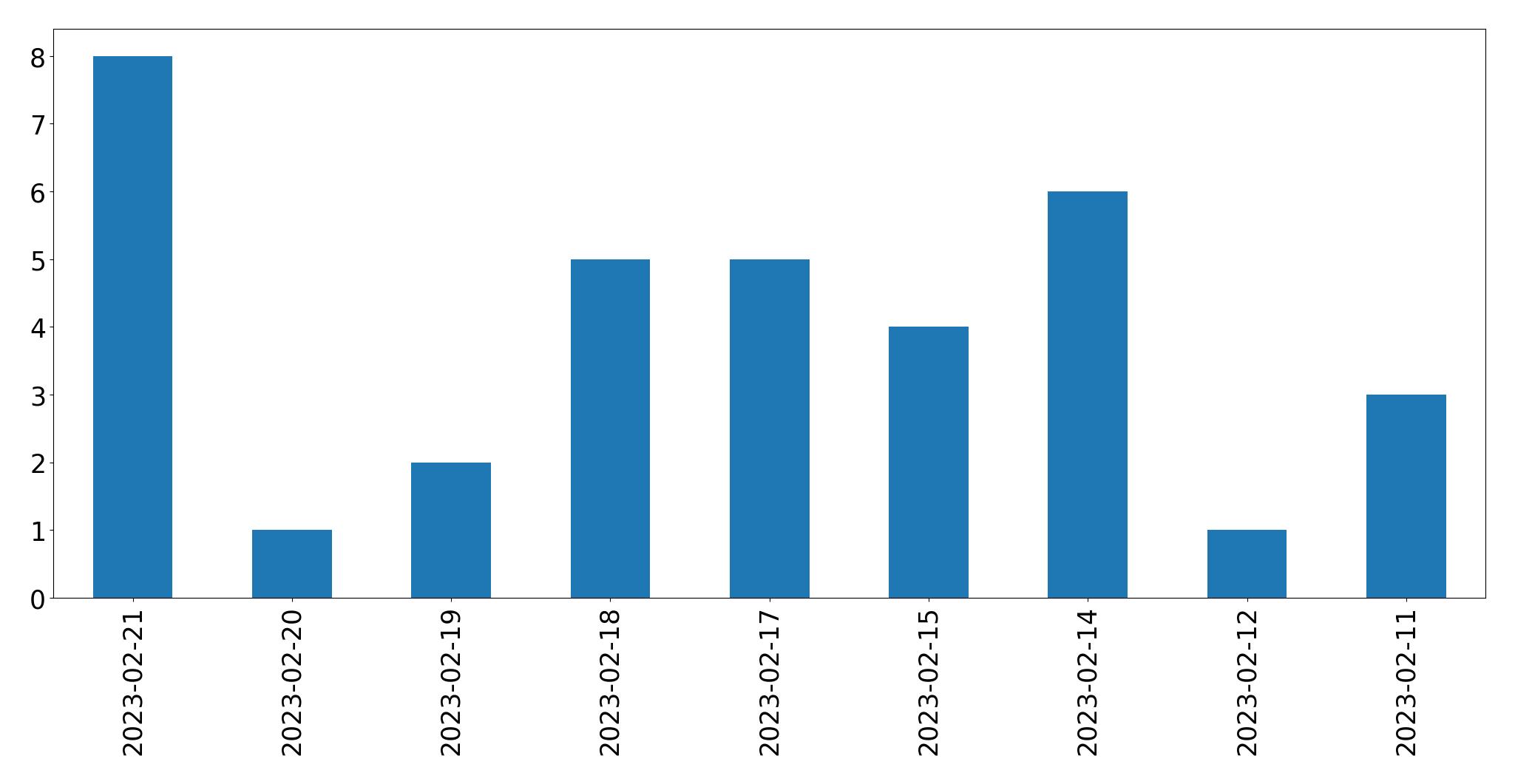 Gráfico de tweets por dia
