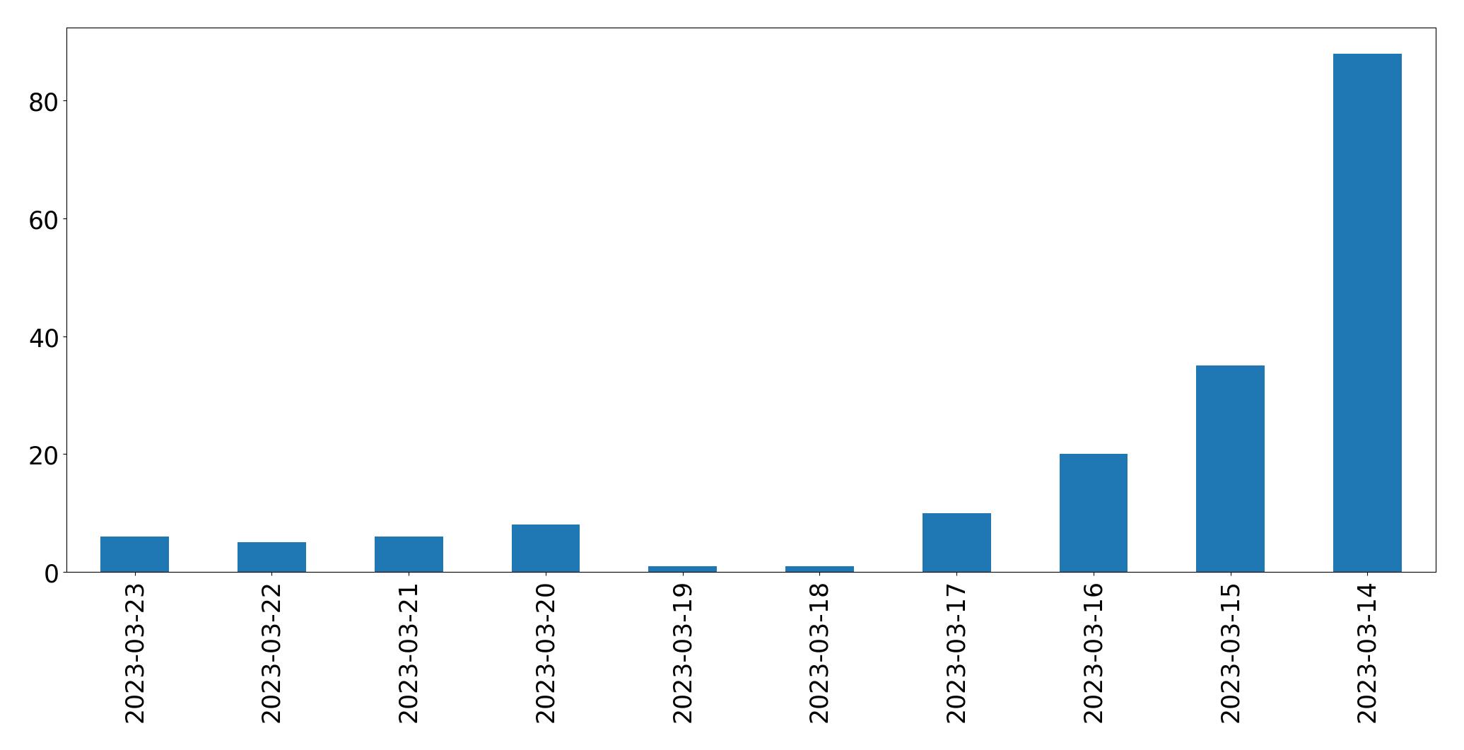 Gráfico de tweets por dia
