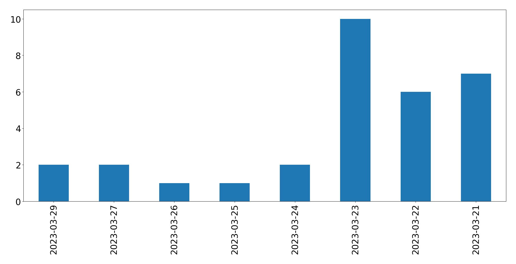 Gráfico de tweets por dia