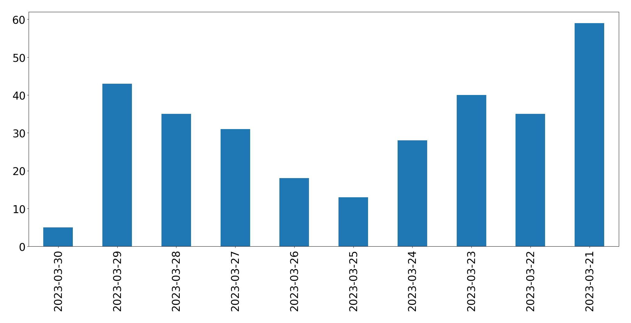 Gráfico de tweets por dia