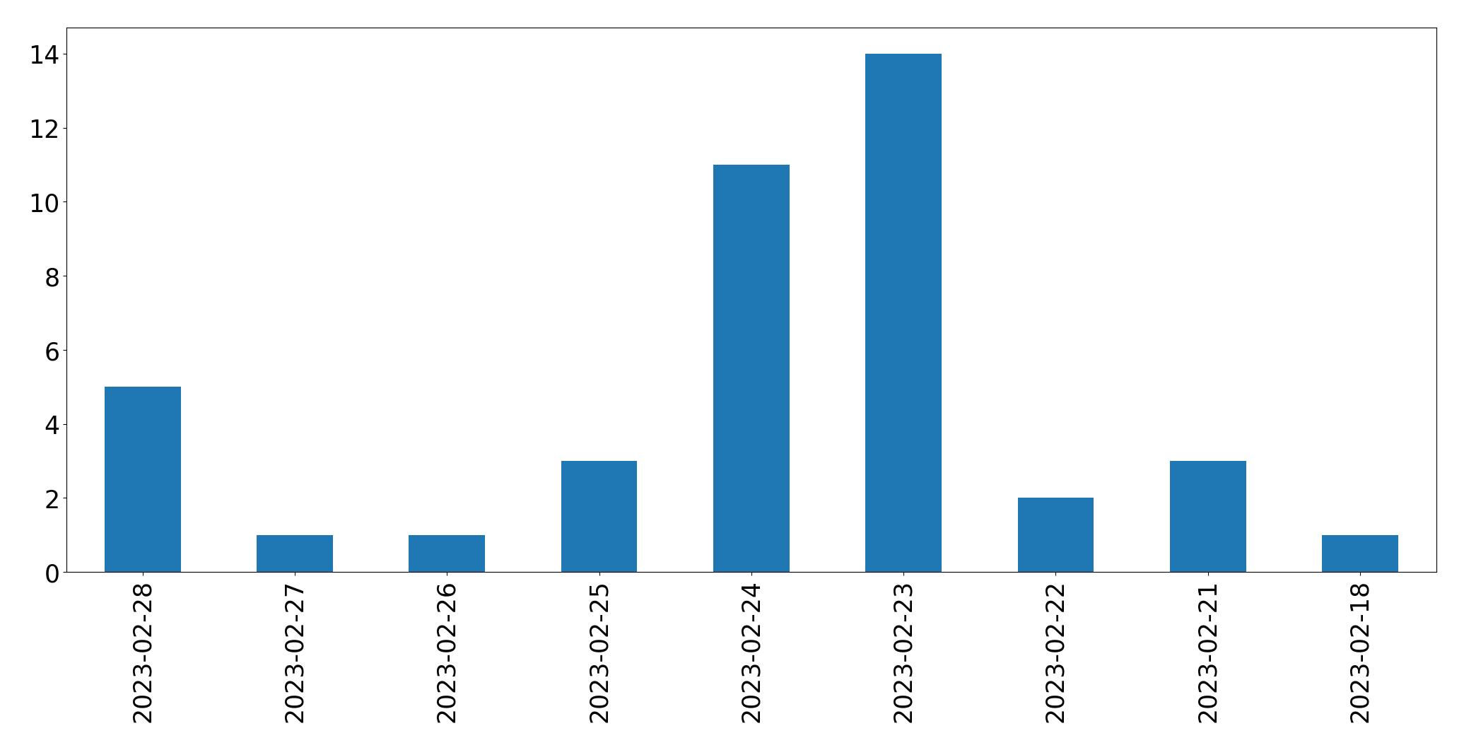 Gunluk tweet grafigi