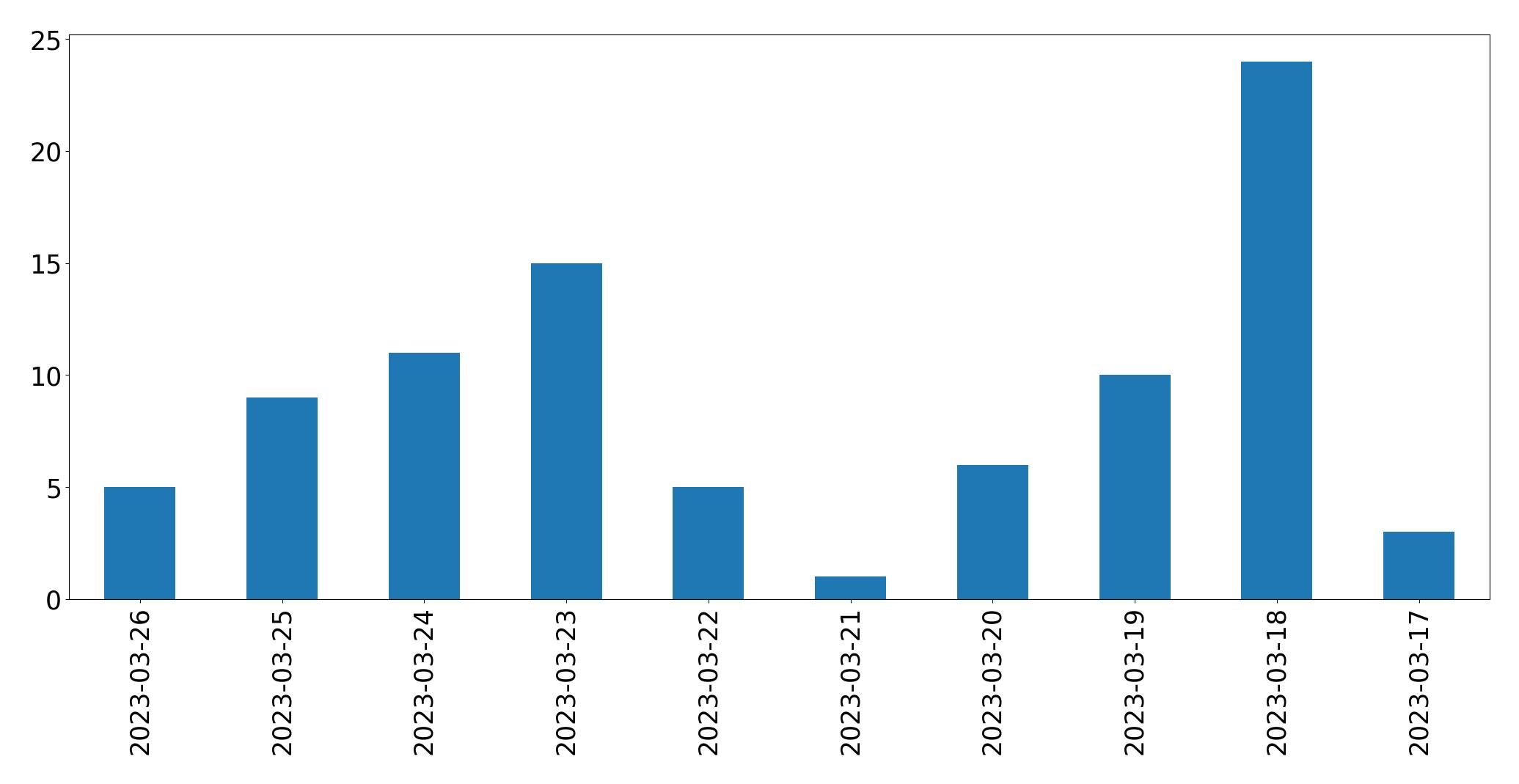 Gráfico de tweets por dia