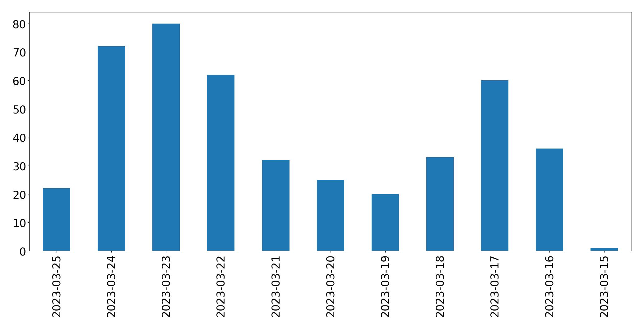 Gunluk tweet grafigi