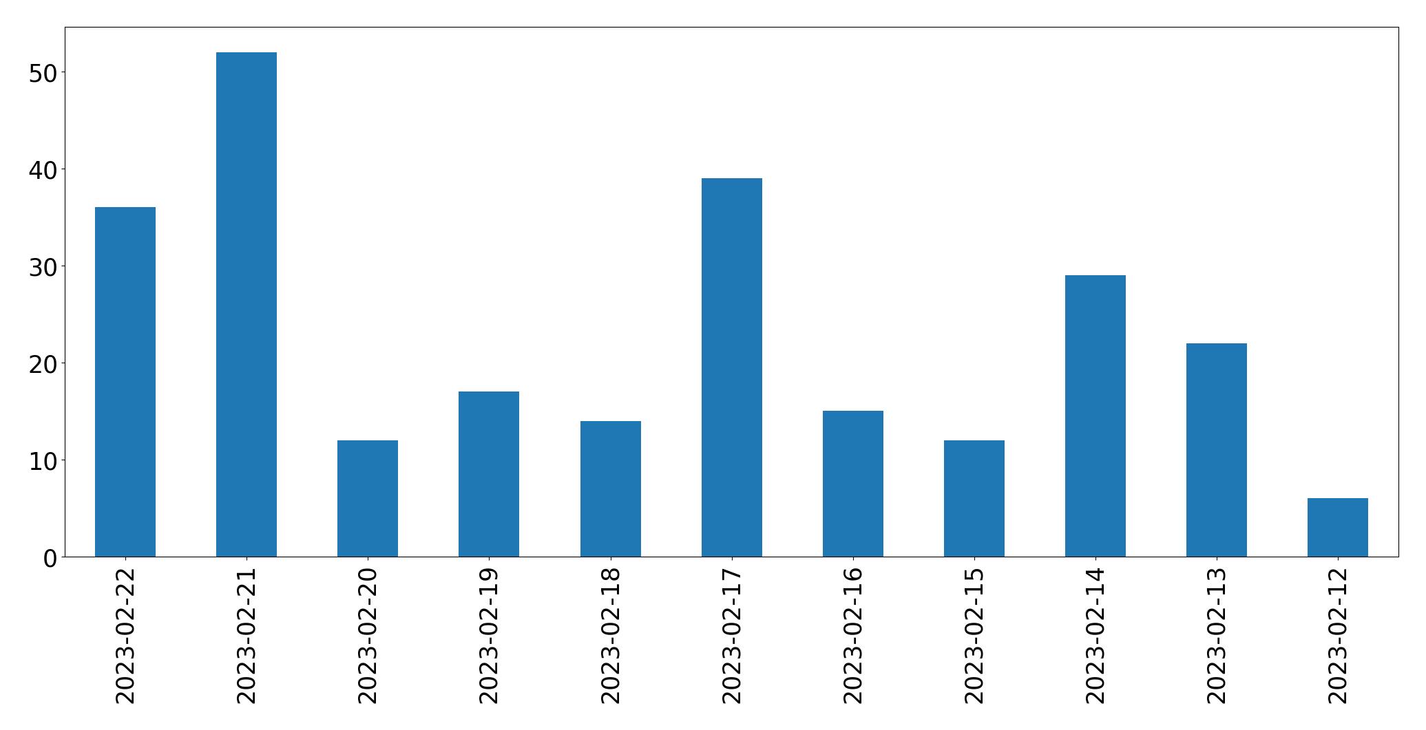 Gráfico de tweets por dia