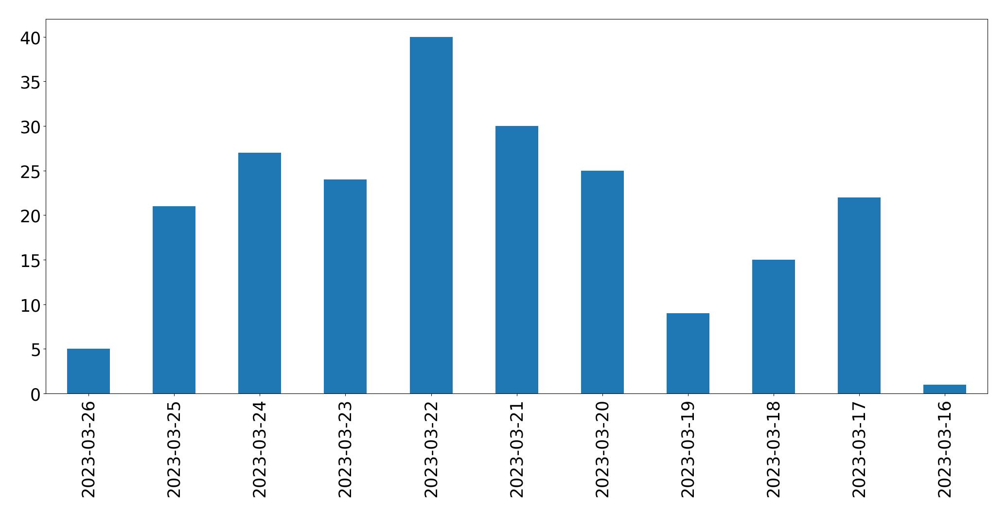 Gráfico de tweets por dia