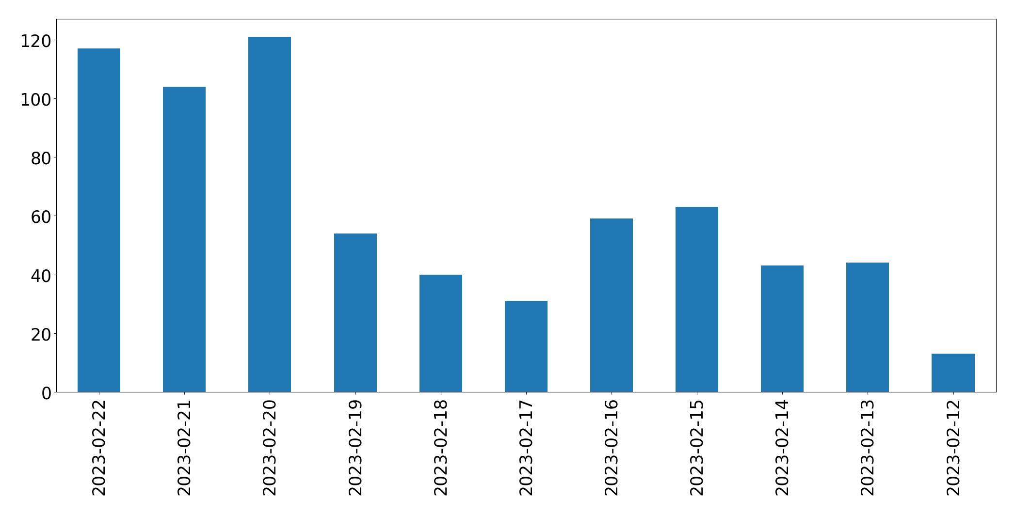 Gráfico de tweets por dia