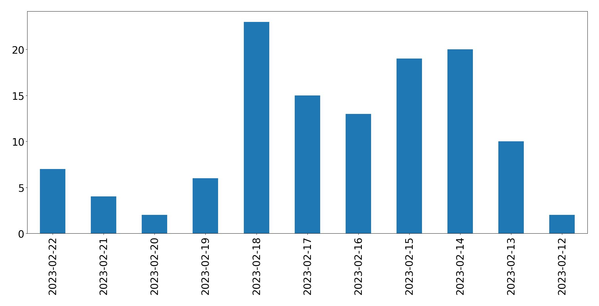 Tweets per day chart