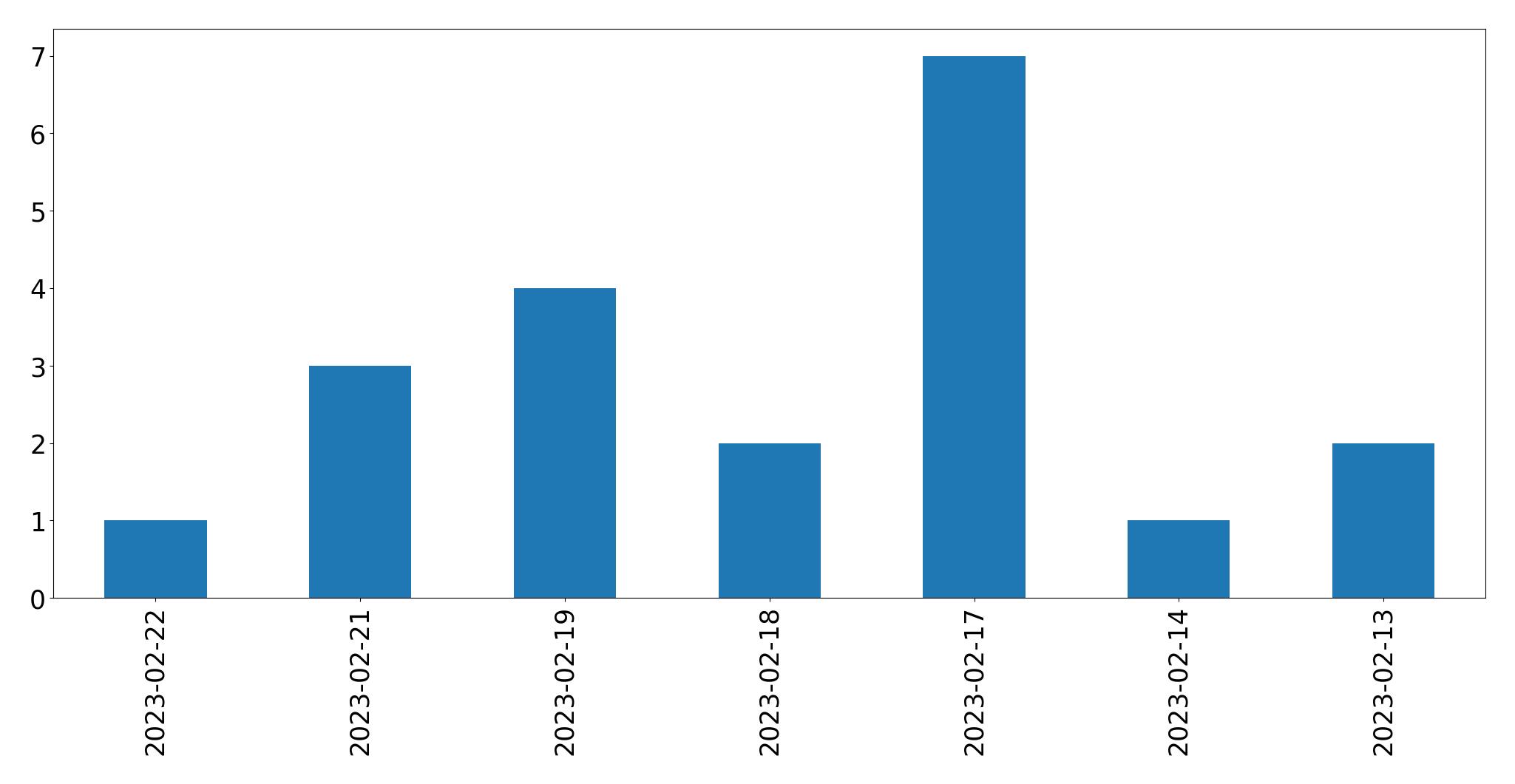 Gunluk tweet grafigi