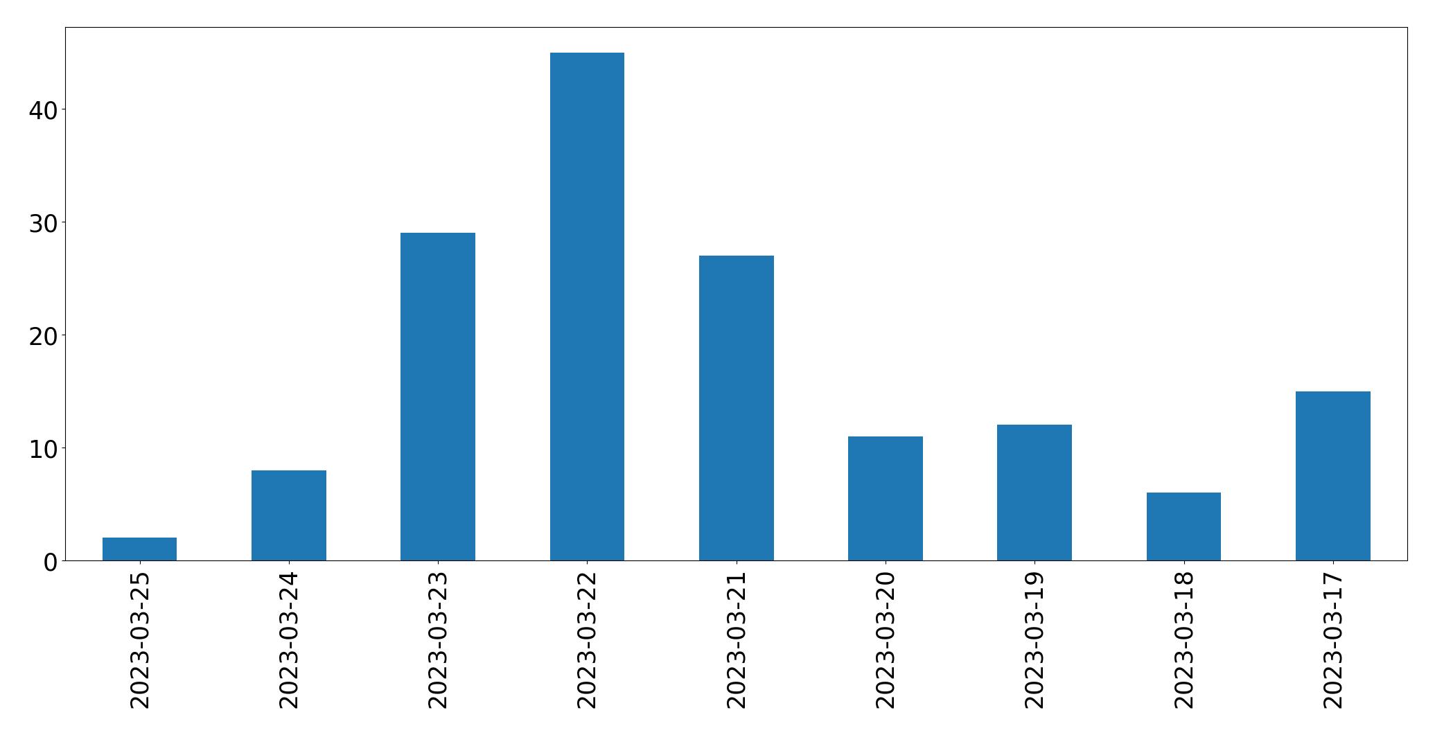 Gráfico de tweets por dia