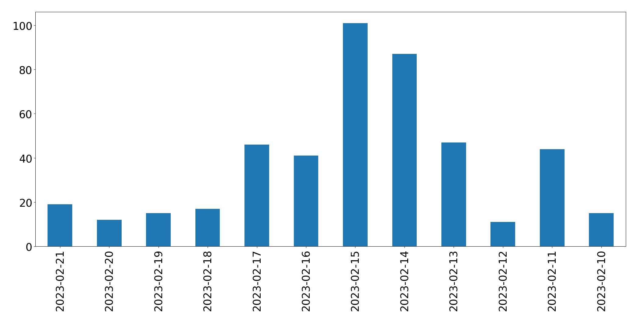 Gráfico de tweets por dia
