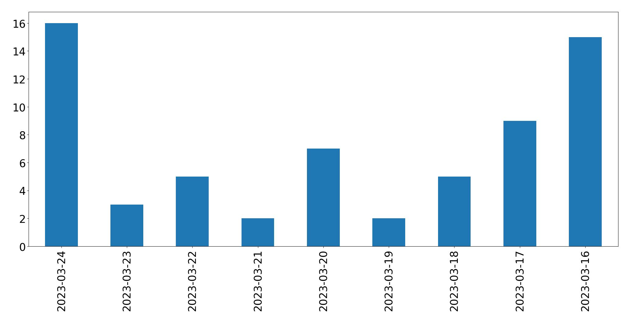 Tweets per day chart