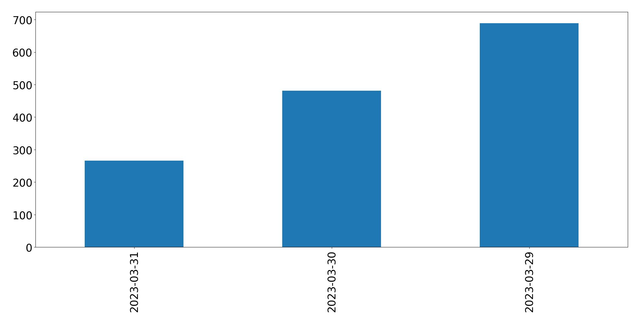 Gráfico de tweets por dia
