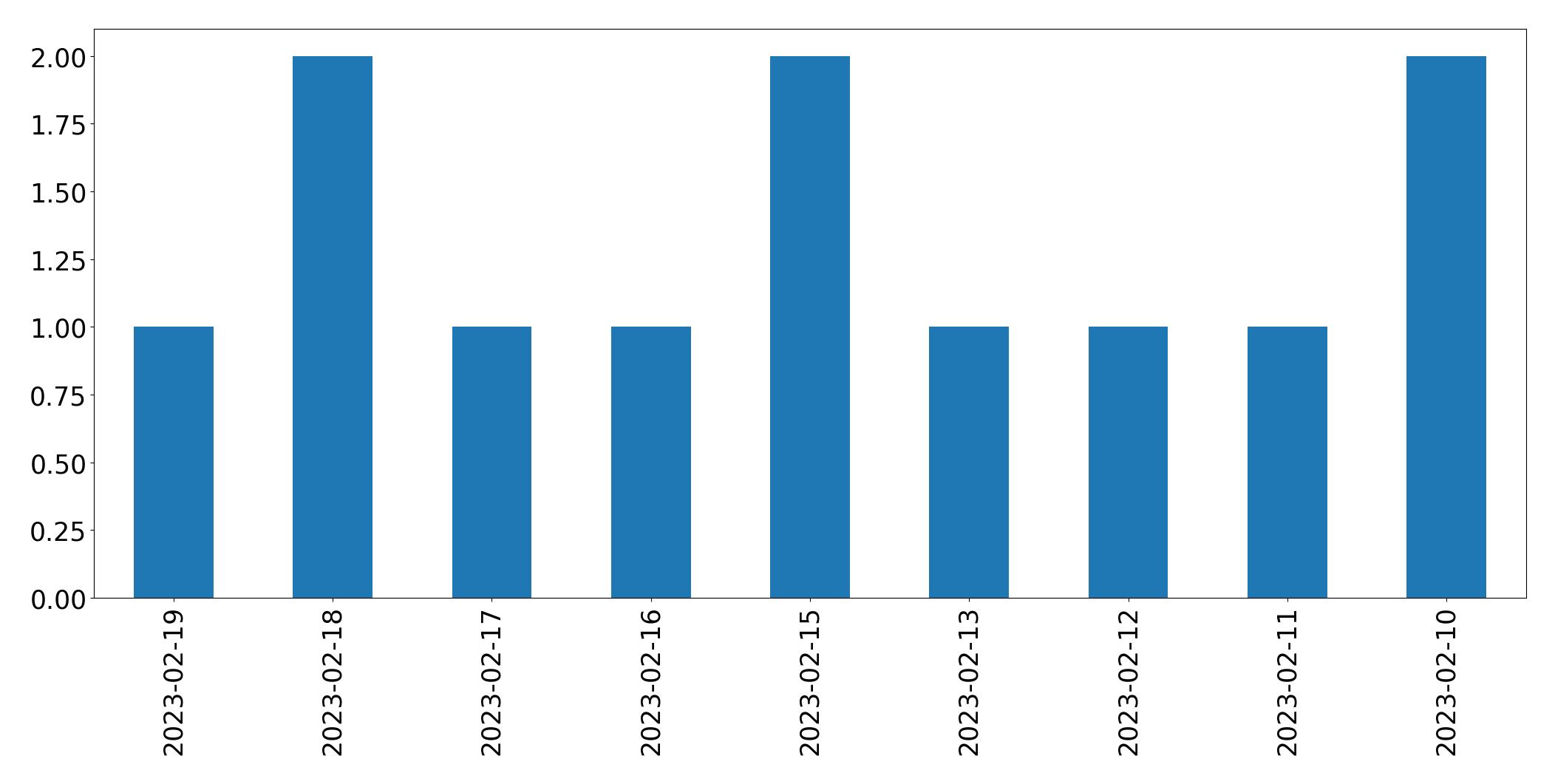Gráfico de tweets por dia