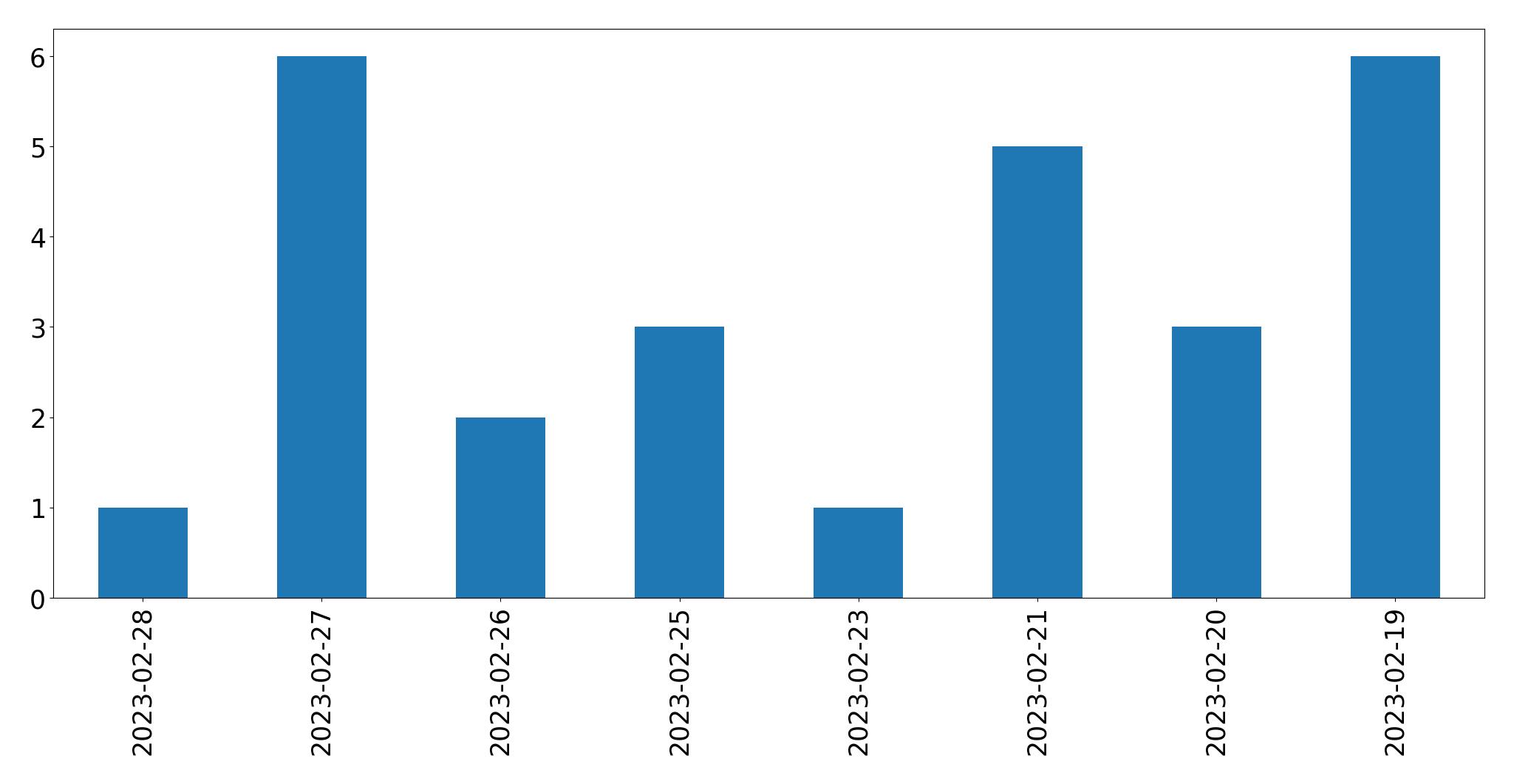 Gráfico de tweets por dia