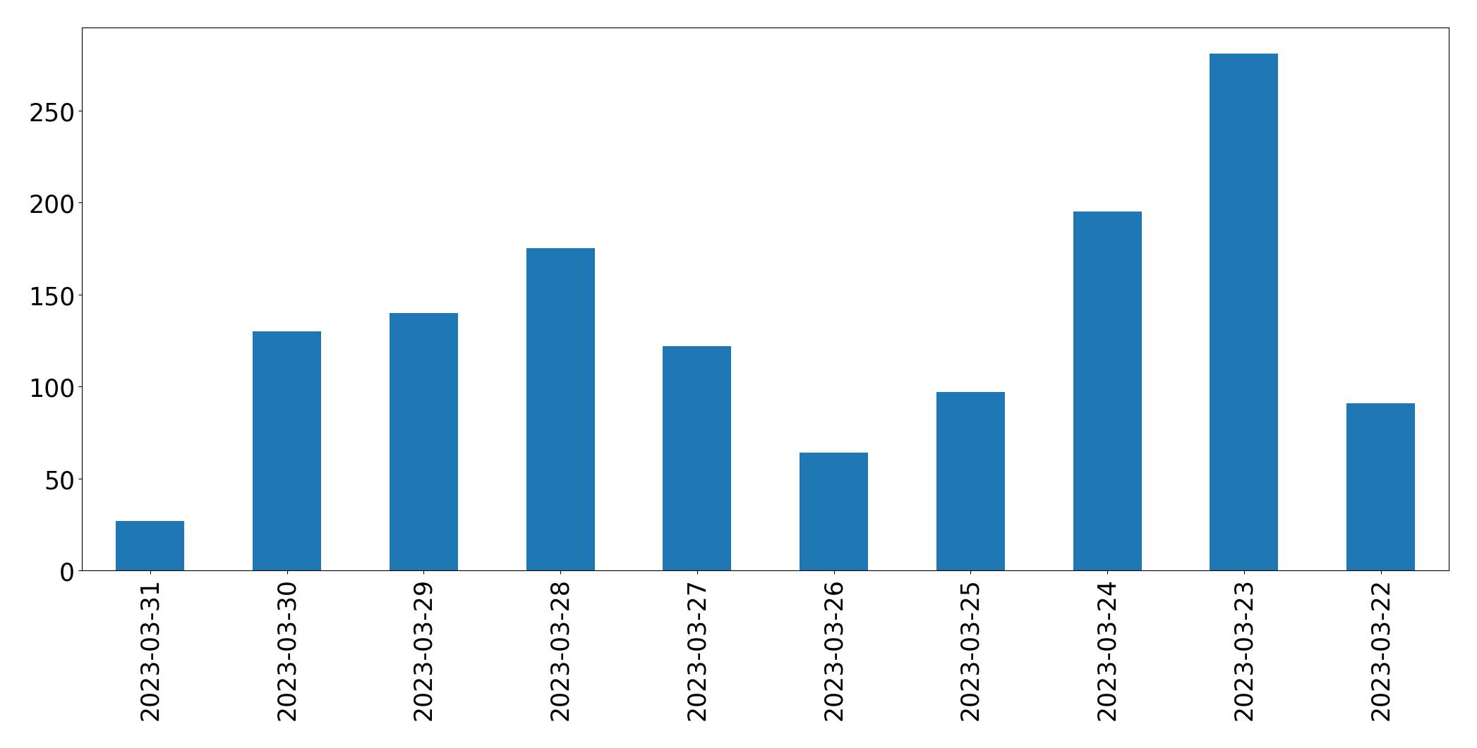 Tweets per day chart