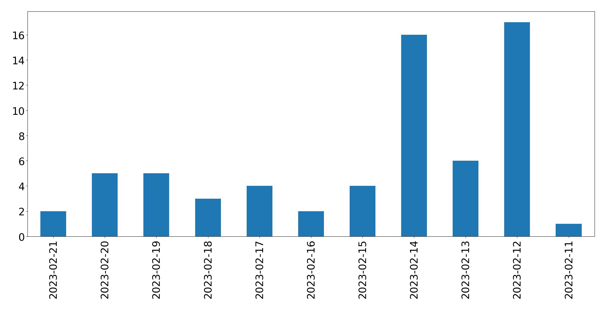 Gráfico de tweets por dia