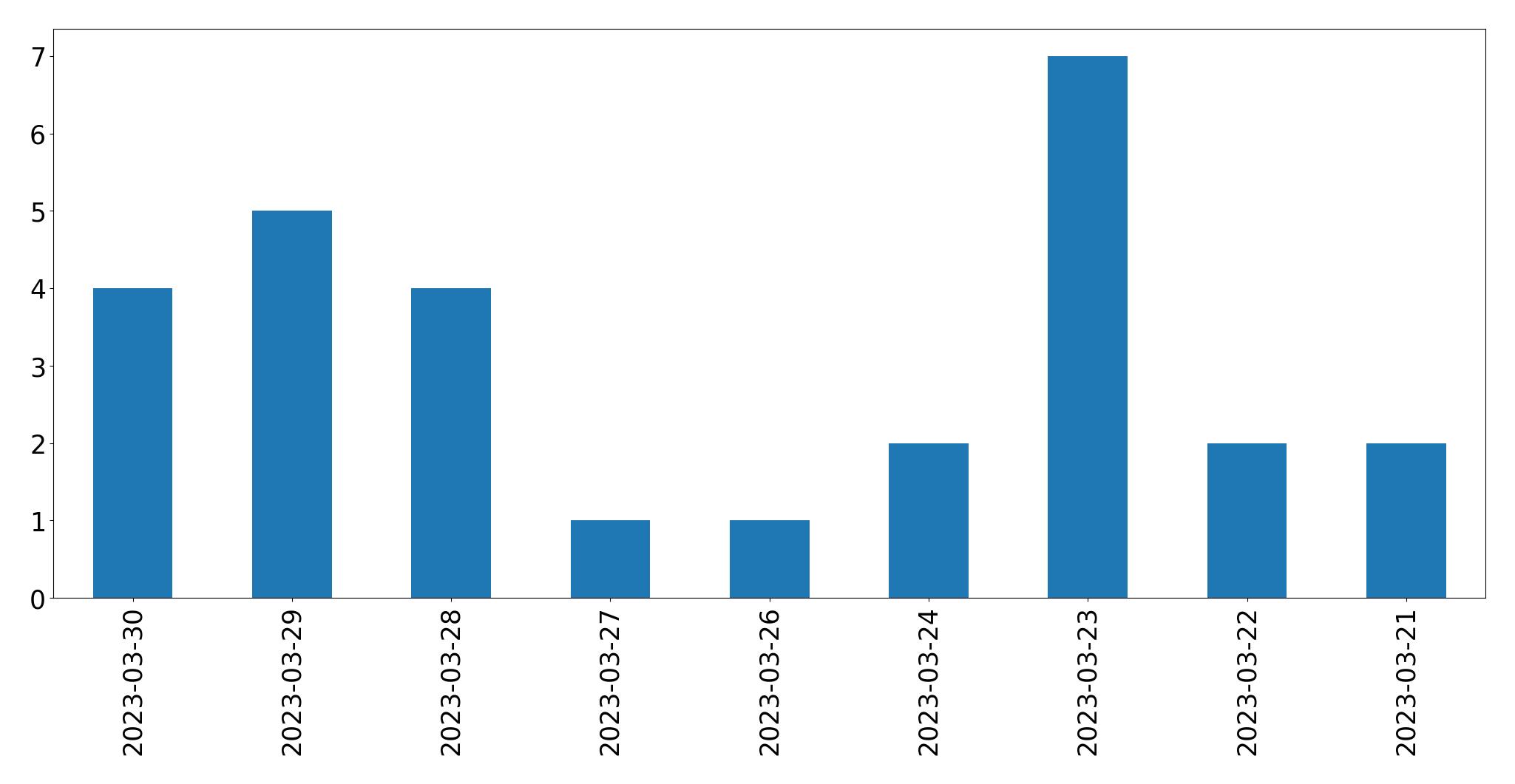 Gráfico de tweets por dia
