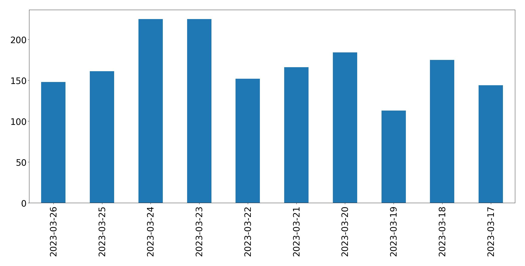 Gráfico de tweets por dia