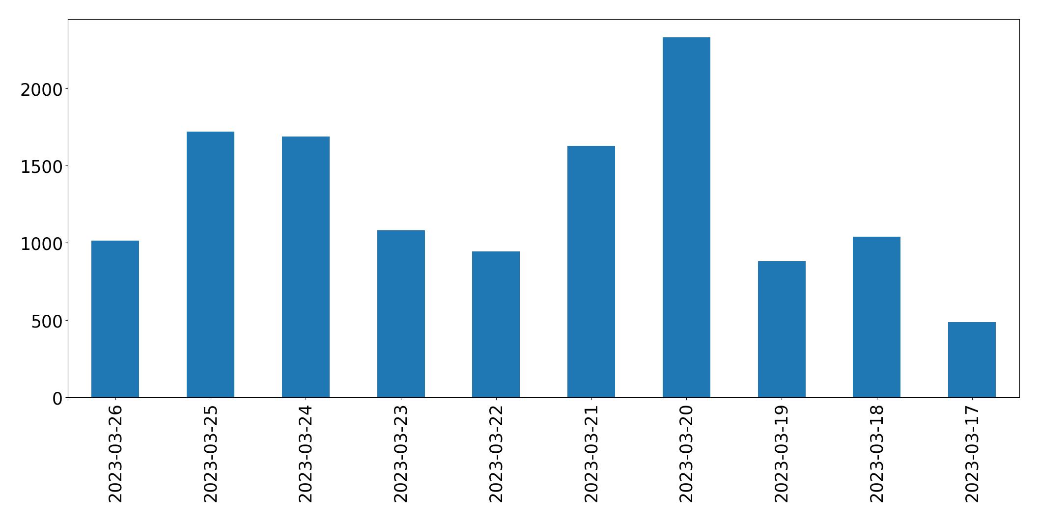 Gráfico de tweets por dia