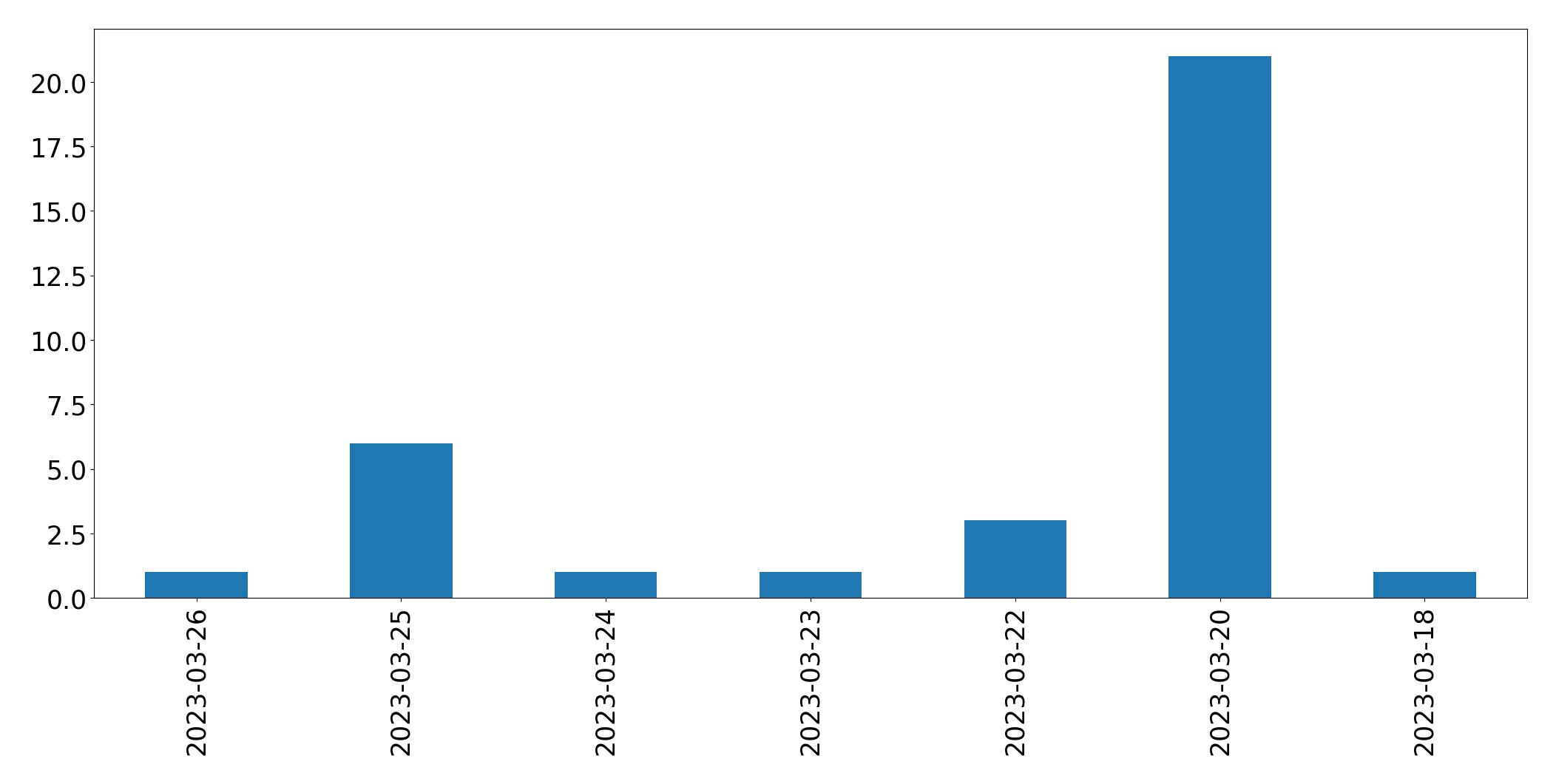 Gráfico de tweets por dia