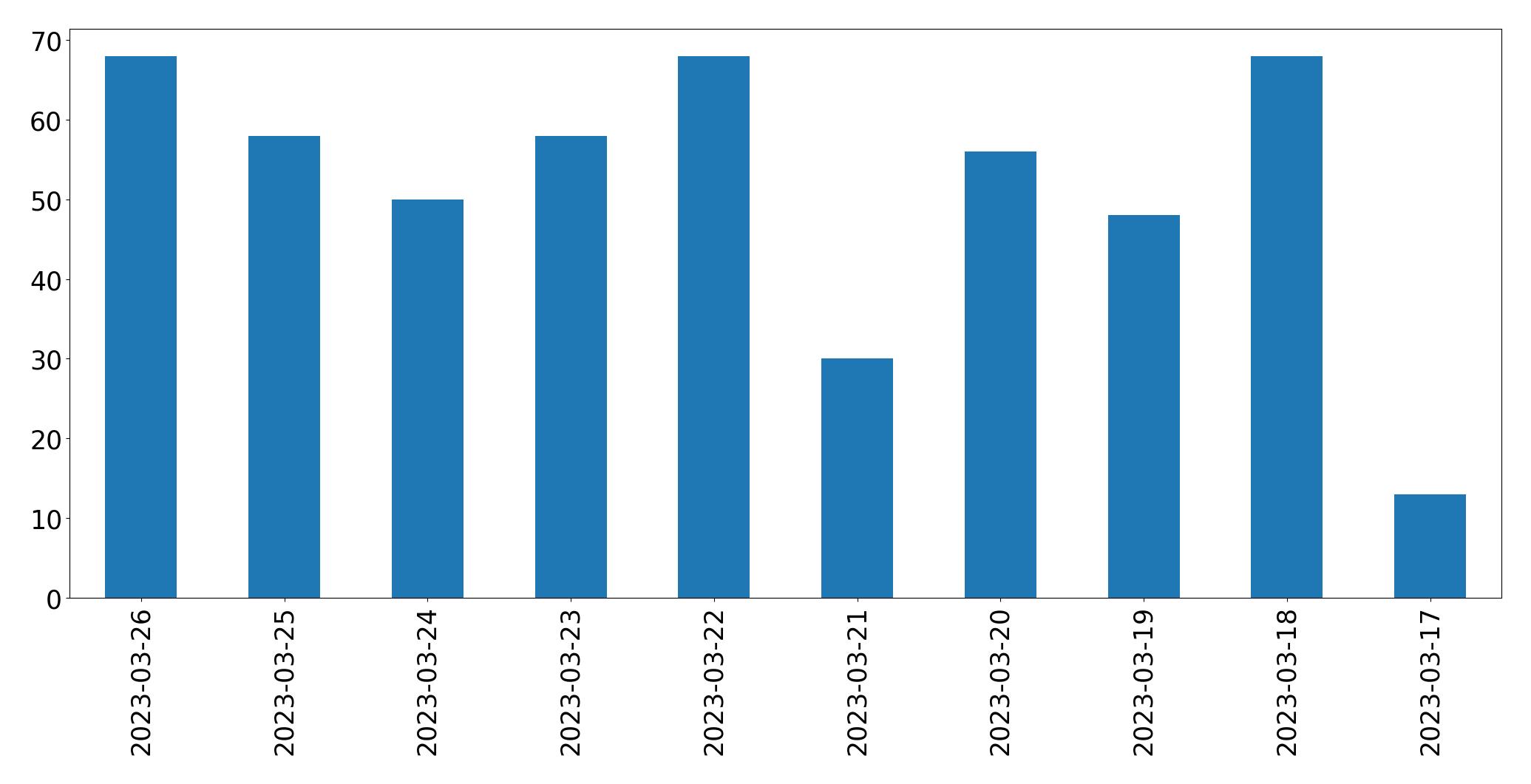 مخطط التغريدات اليومية