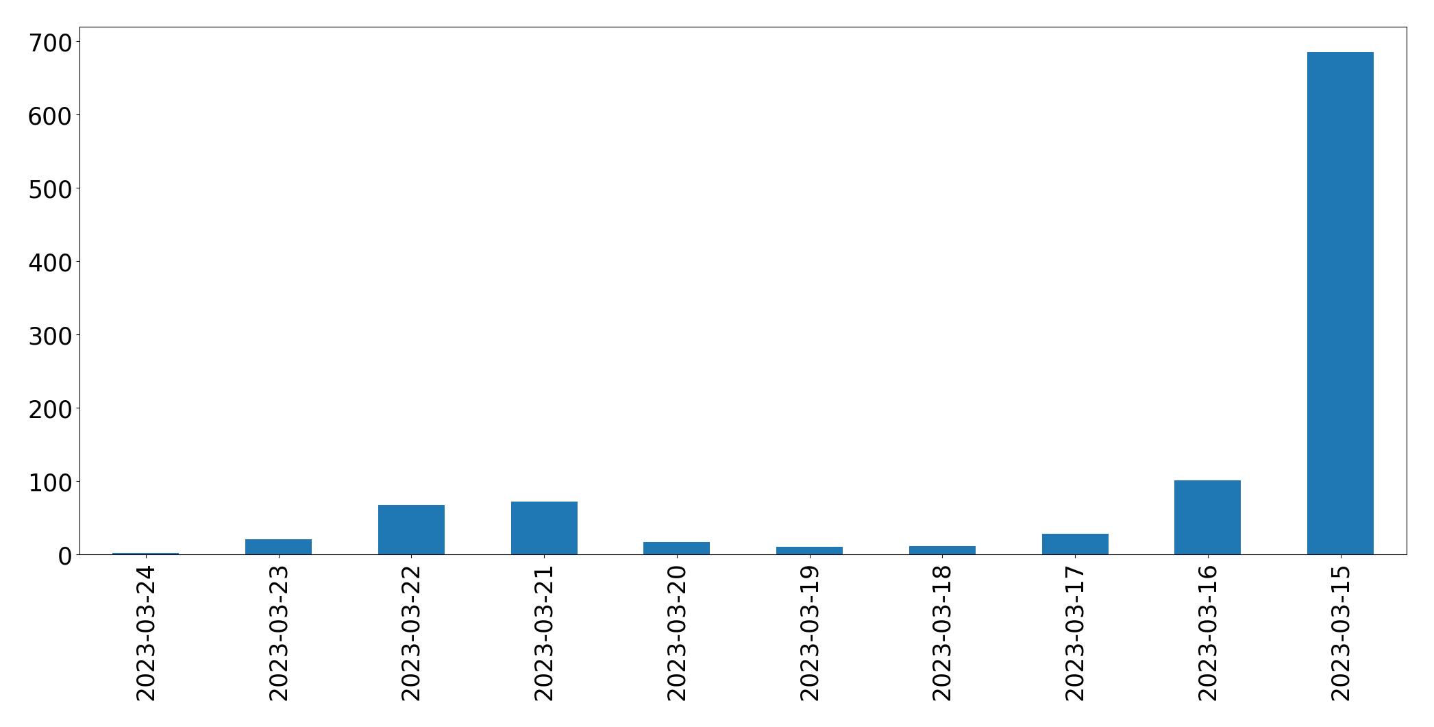 Tweets per day chart