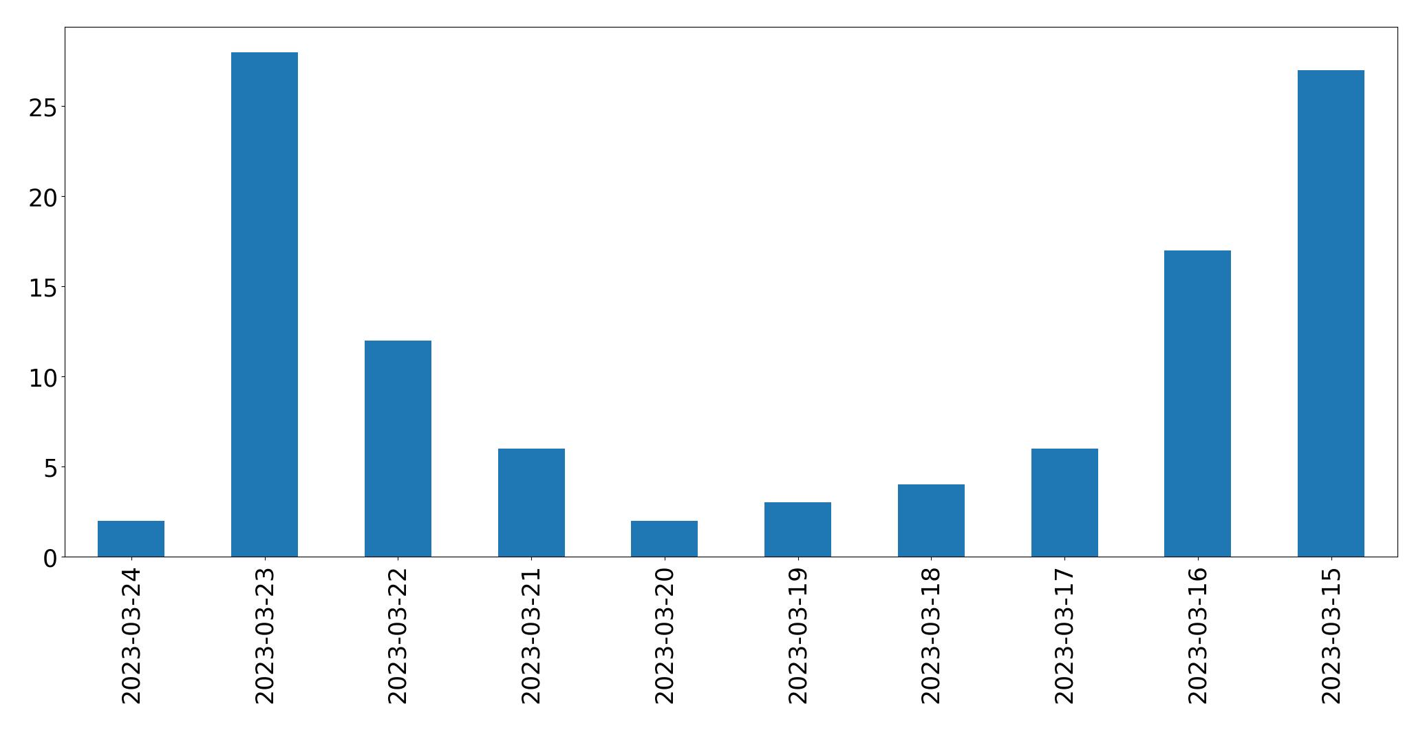 Tweets per day chart